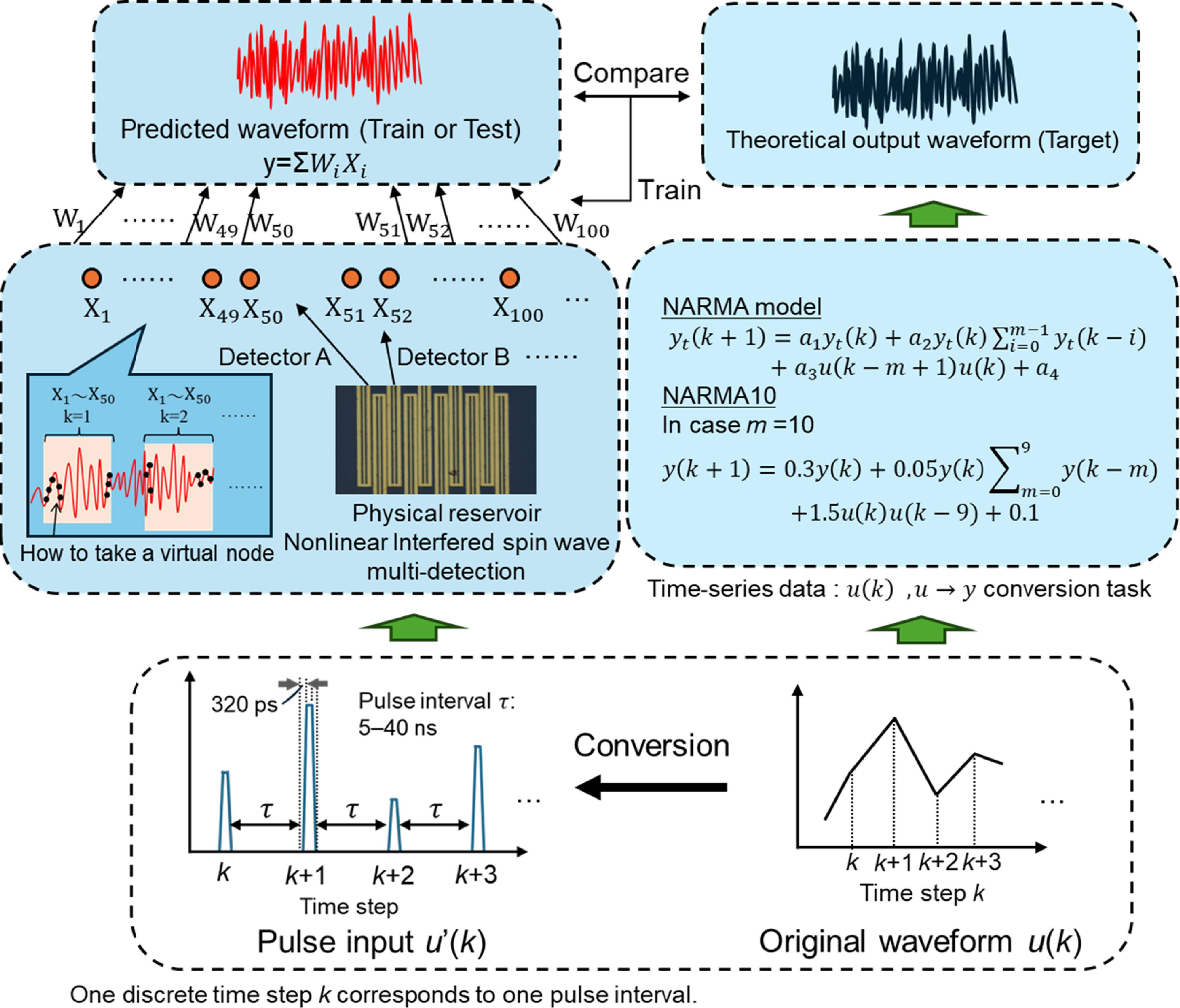 High-accuracy prediction for the NARMA task achieved by eight detectors ...