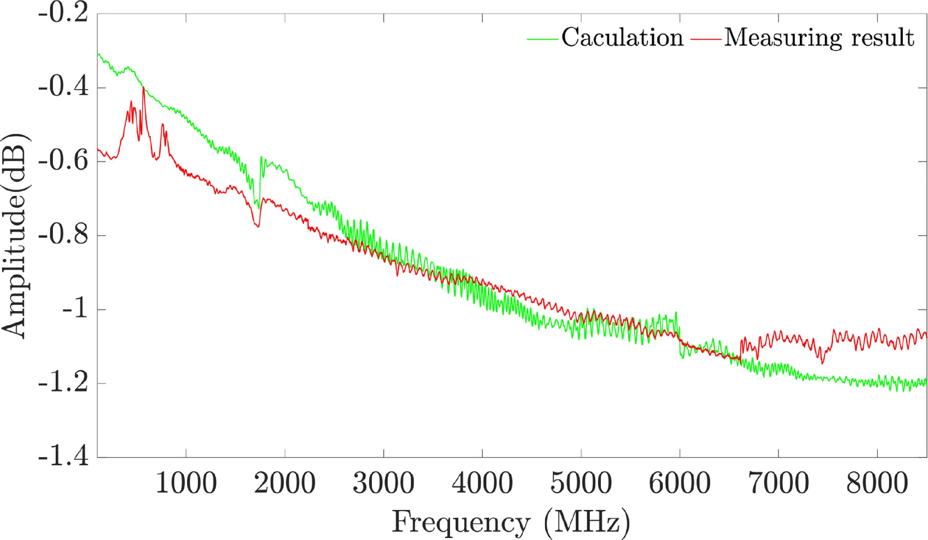 Studies of linear properties of wafer probes and contacts for RF SAW ...