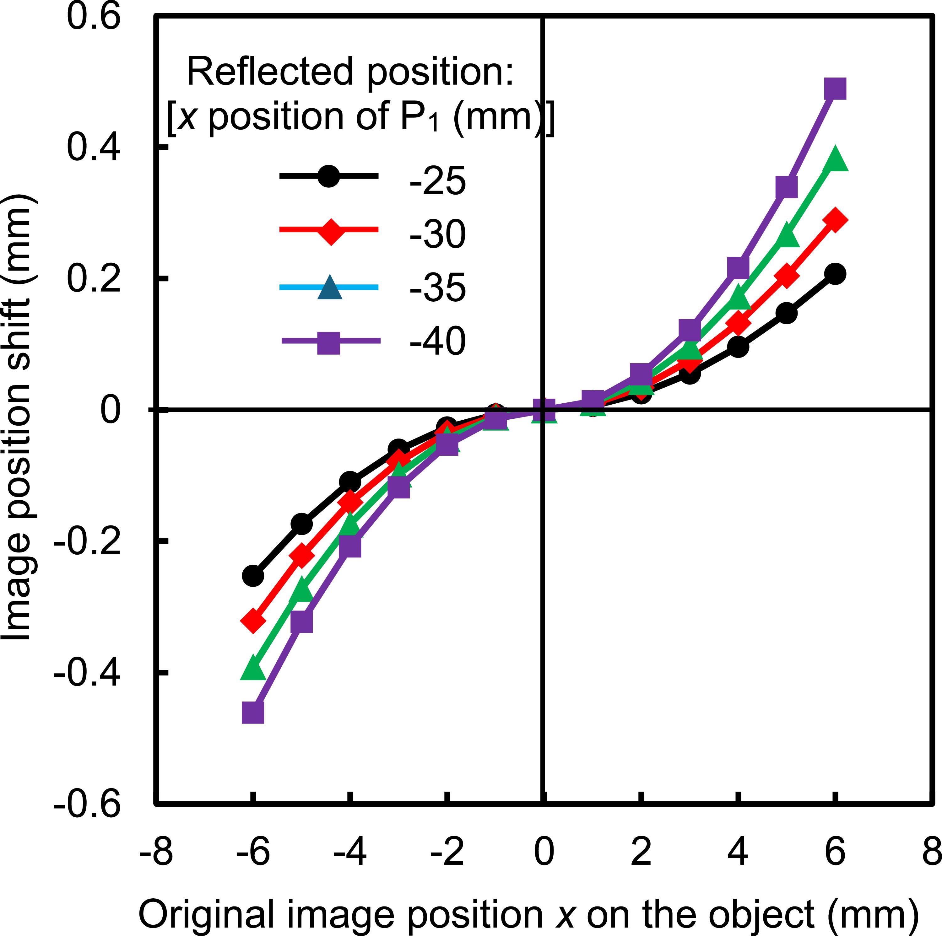 Study and investigation of the resolution limit of projection ...