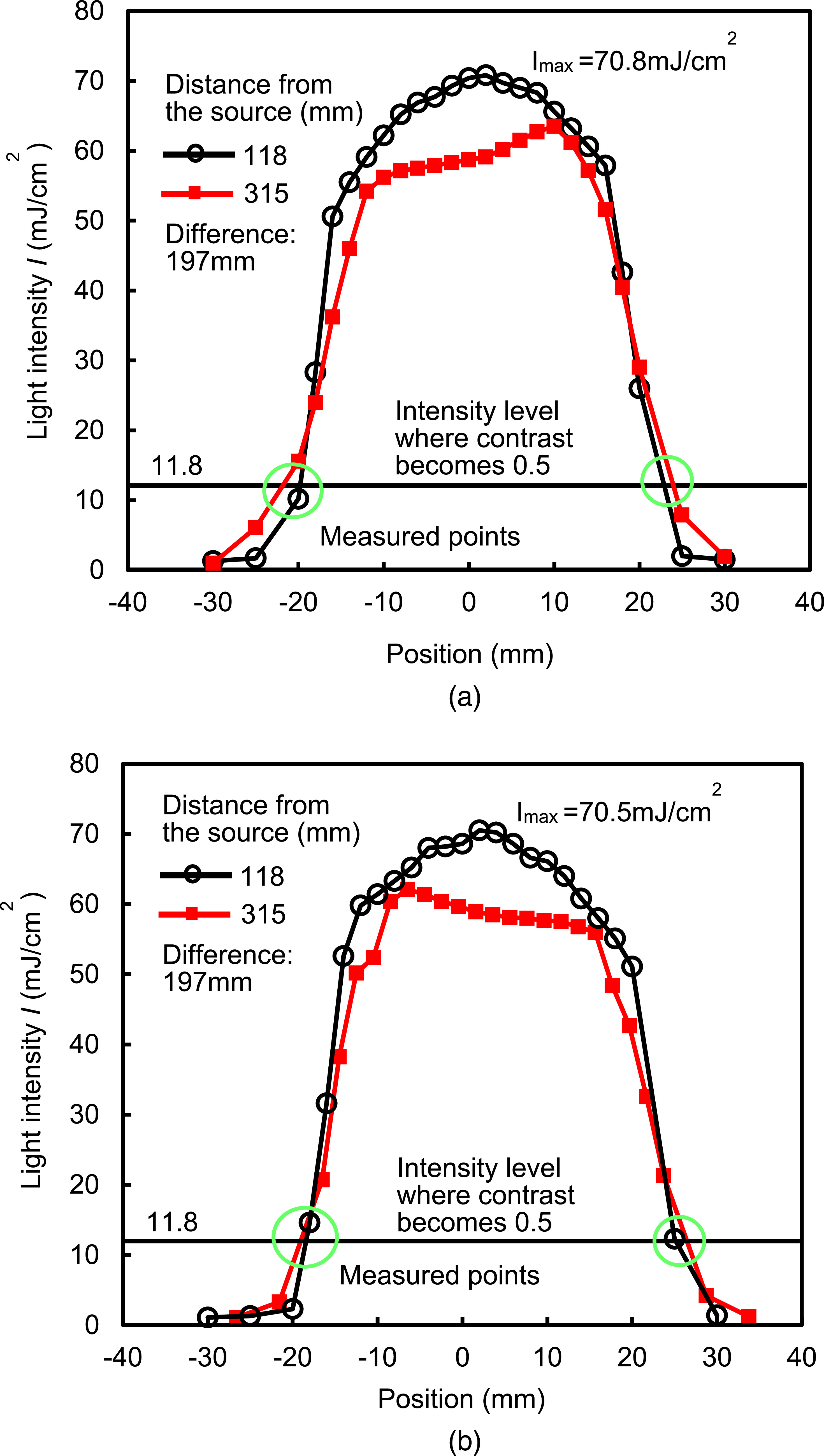 Study and investigation of the resolution limit of projection ...