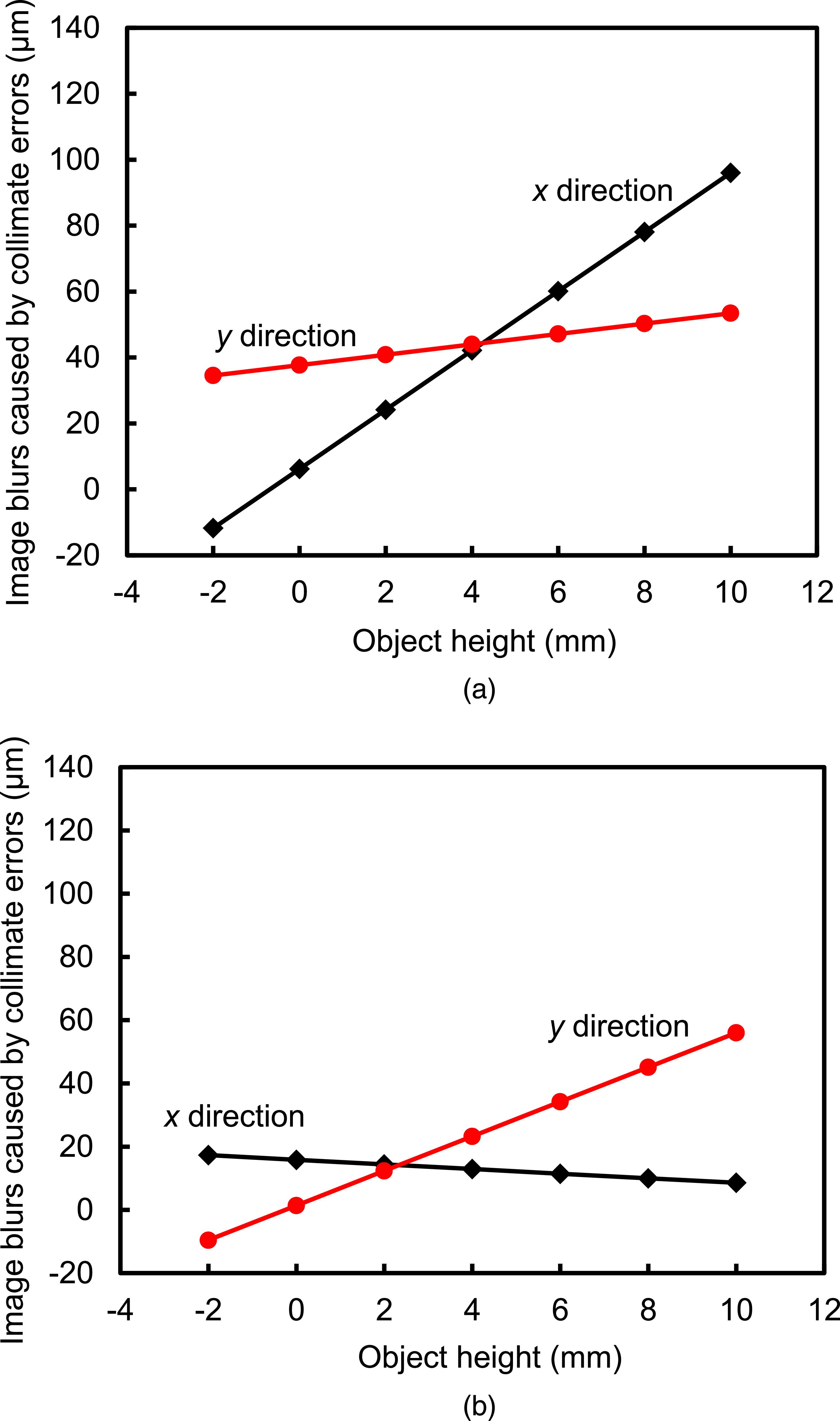 Study and investigation of the resolution limit of projection ...