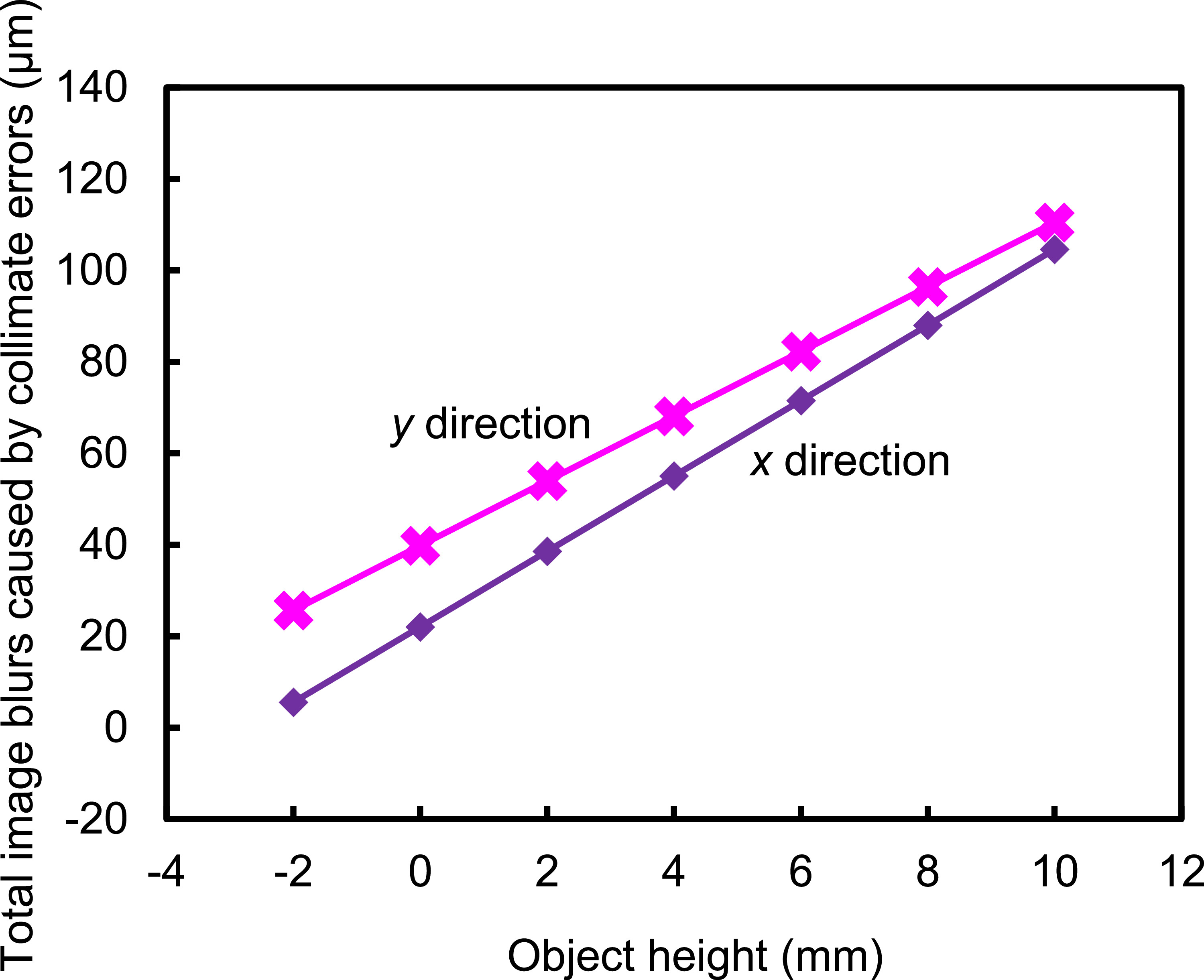 Study and investigation of the resolution limit of projection ...