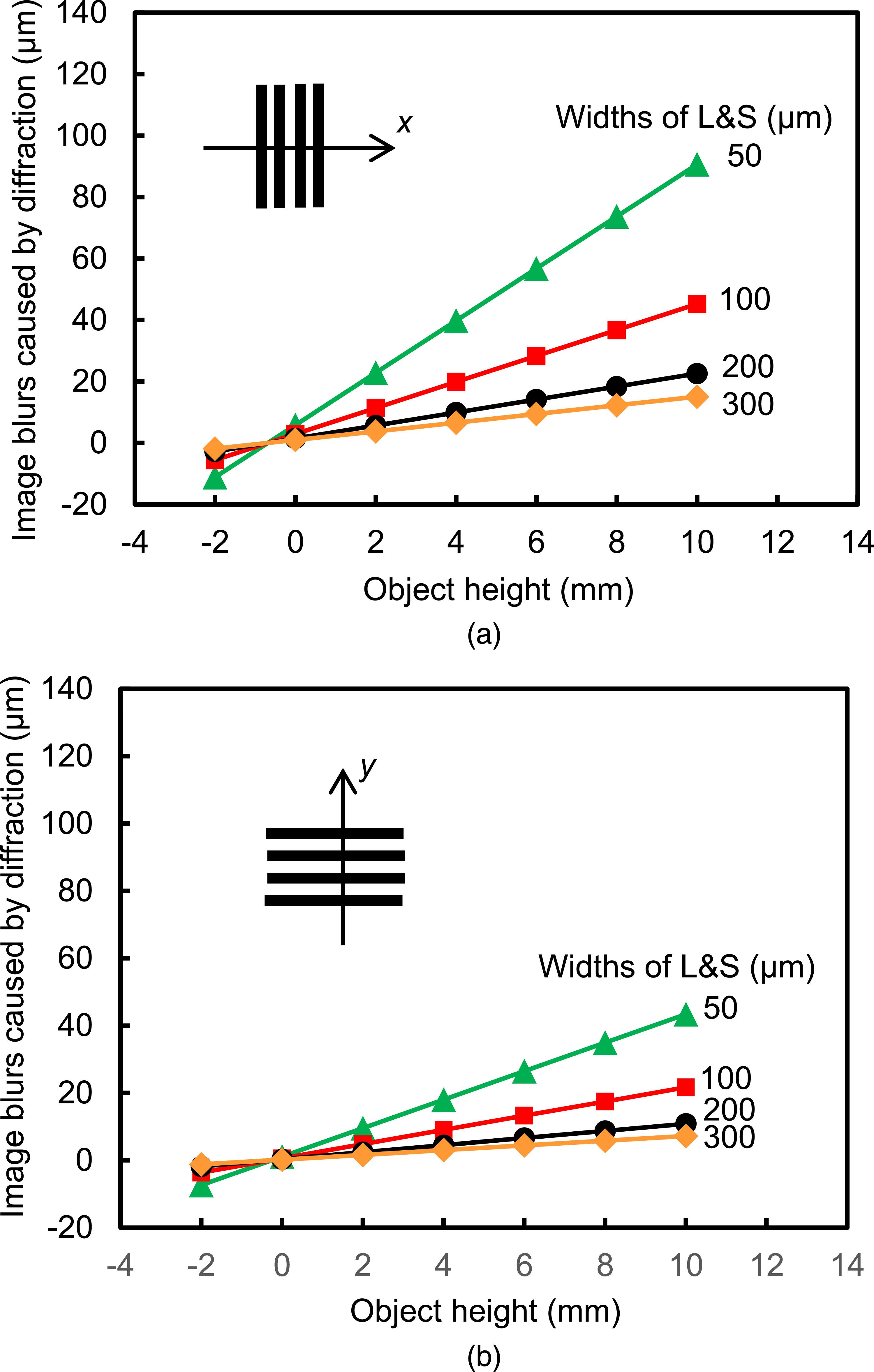 Study and investigation of the resolution limit of projection ...