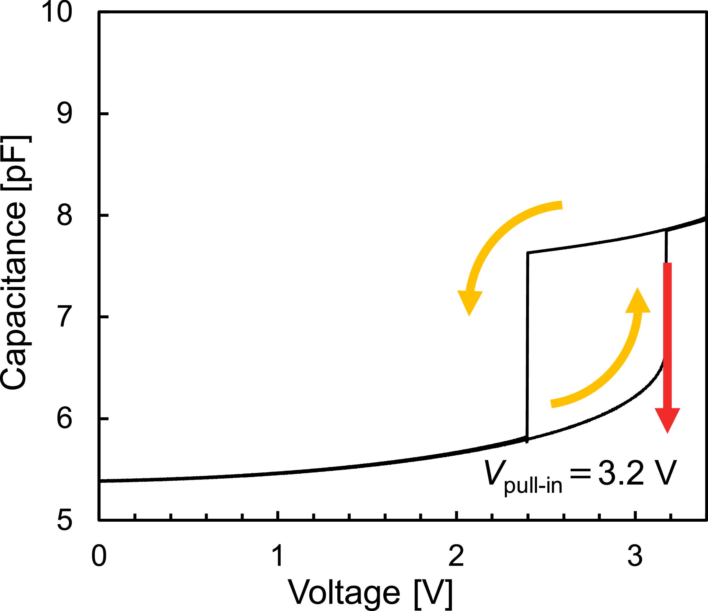 Single-axis gold micro-electro-mechanical-systems capacitive ...