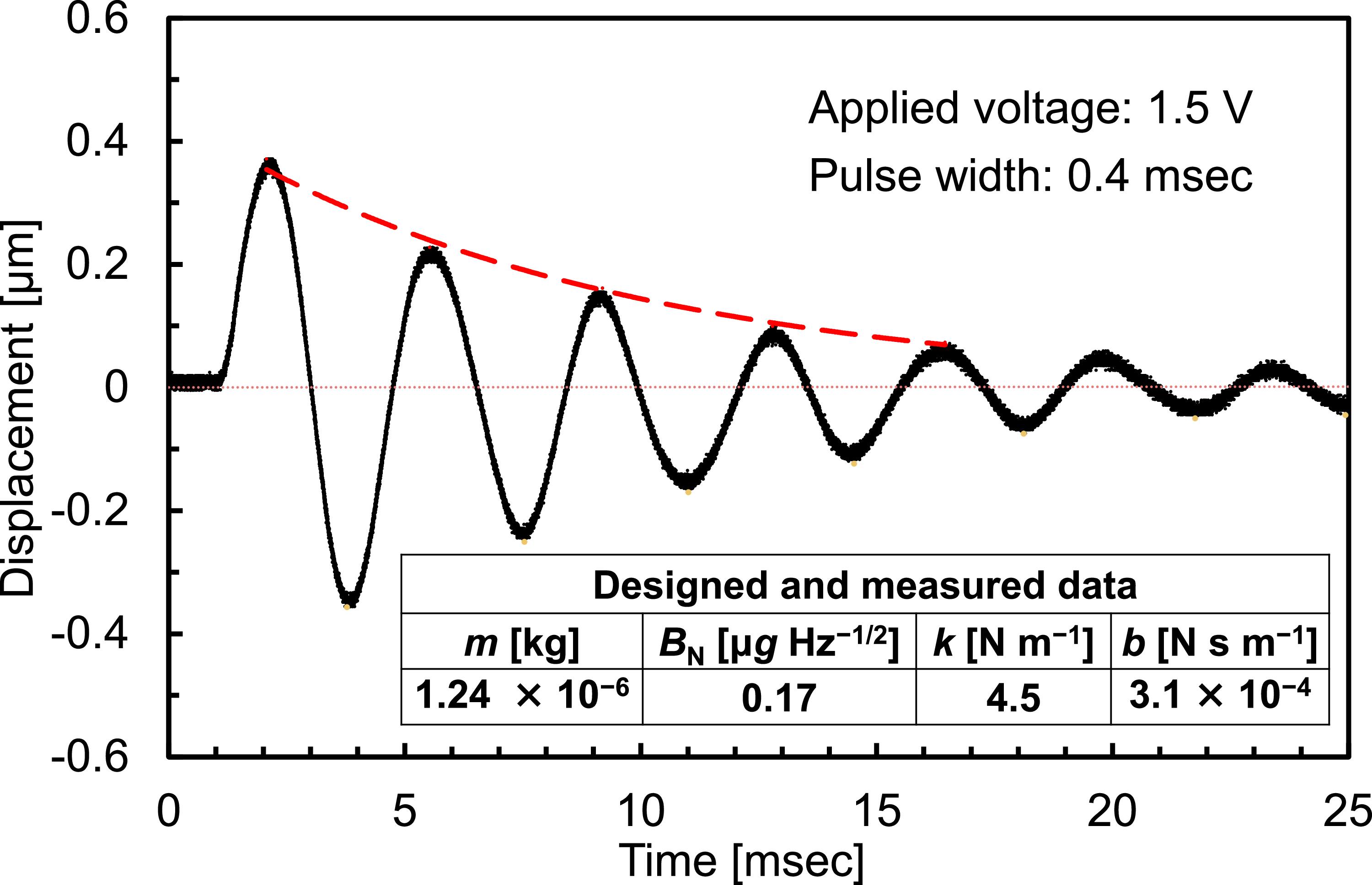 Single-axis gold micro-electro-mechanical-systems capacitive ...