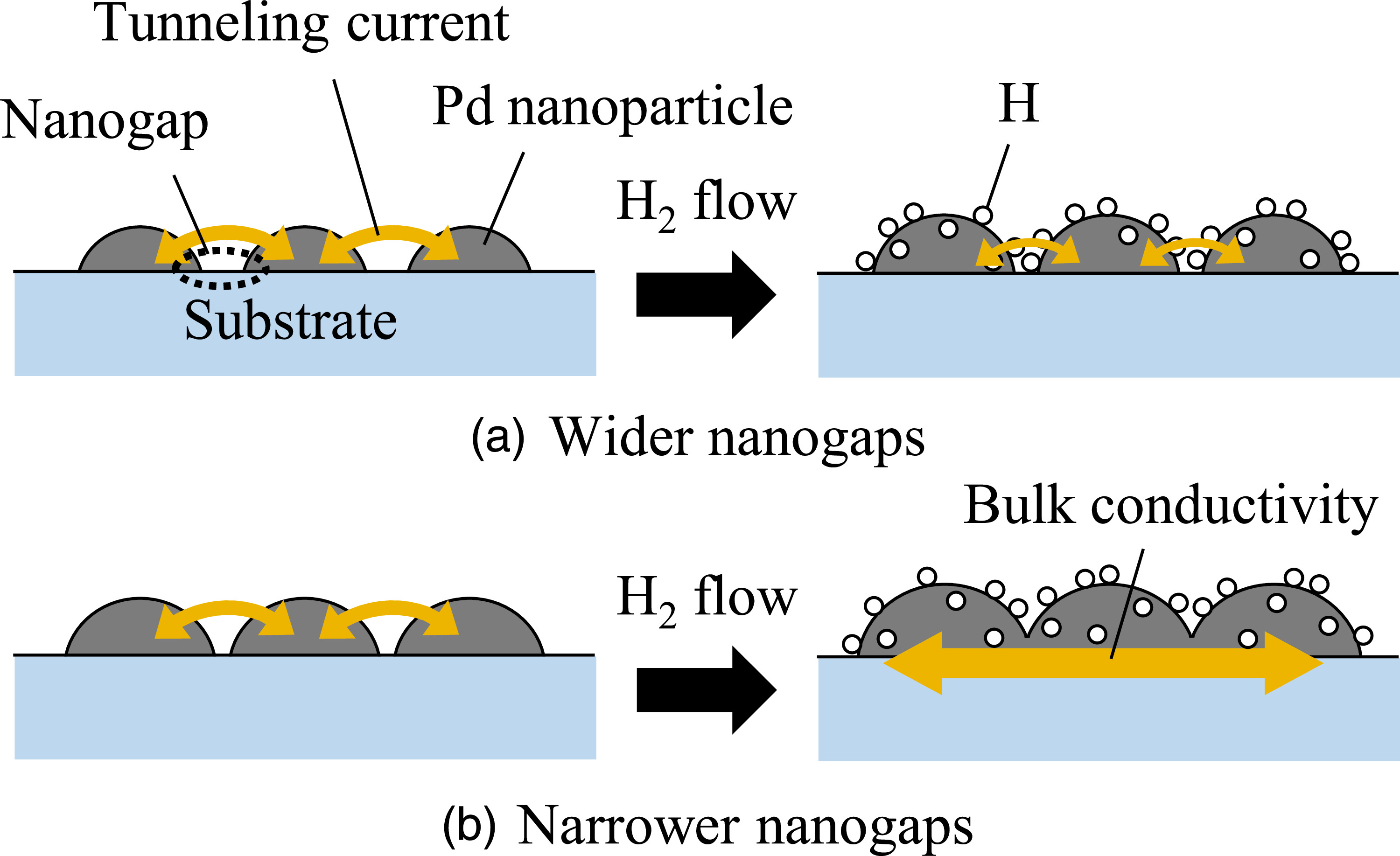 Hydrogen response of nanogap palladium nanoparticles fabricated on ...
