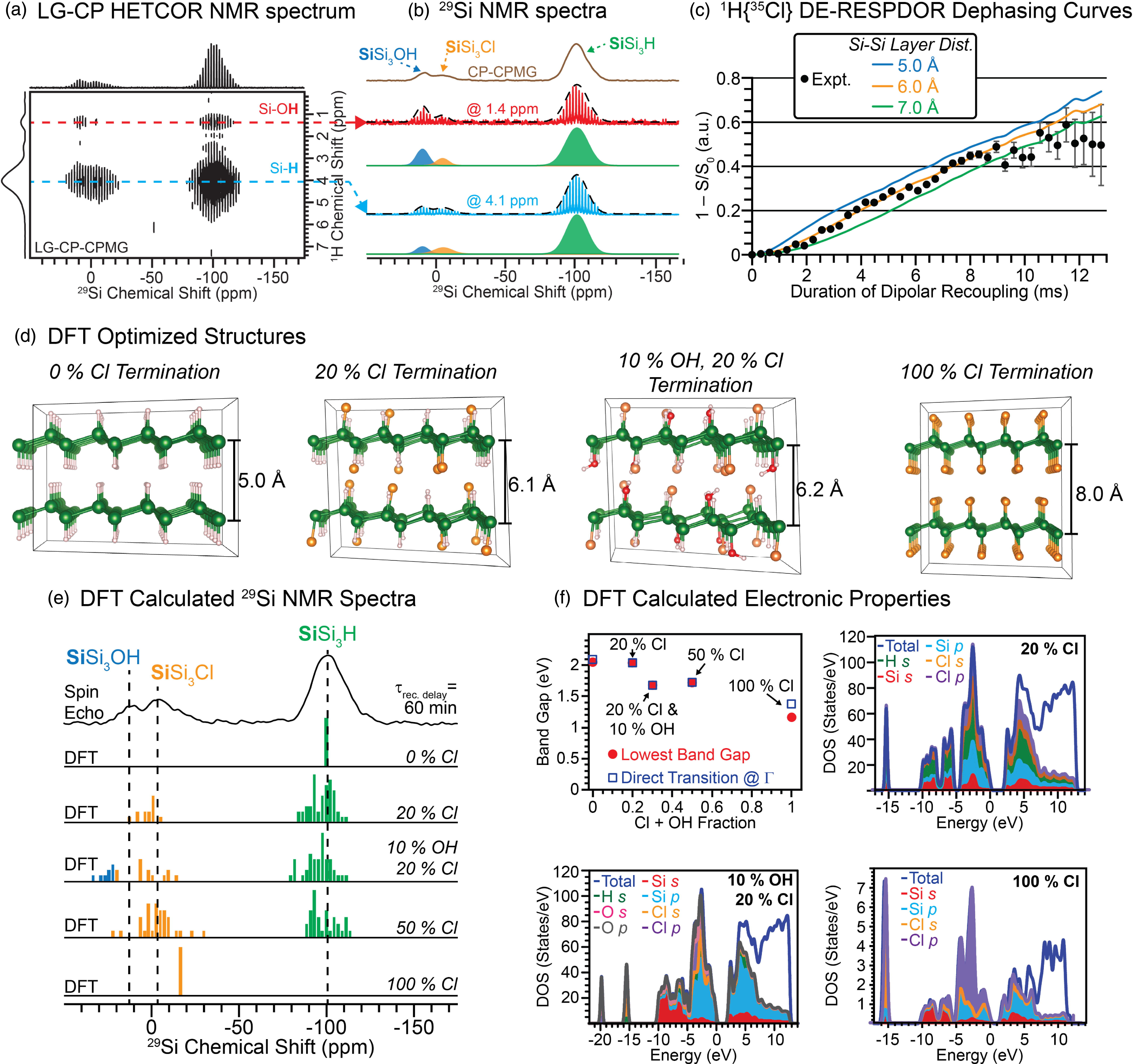 Recent progress in band gap engineering of two-dimensional silicon ...