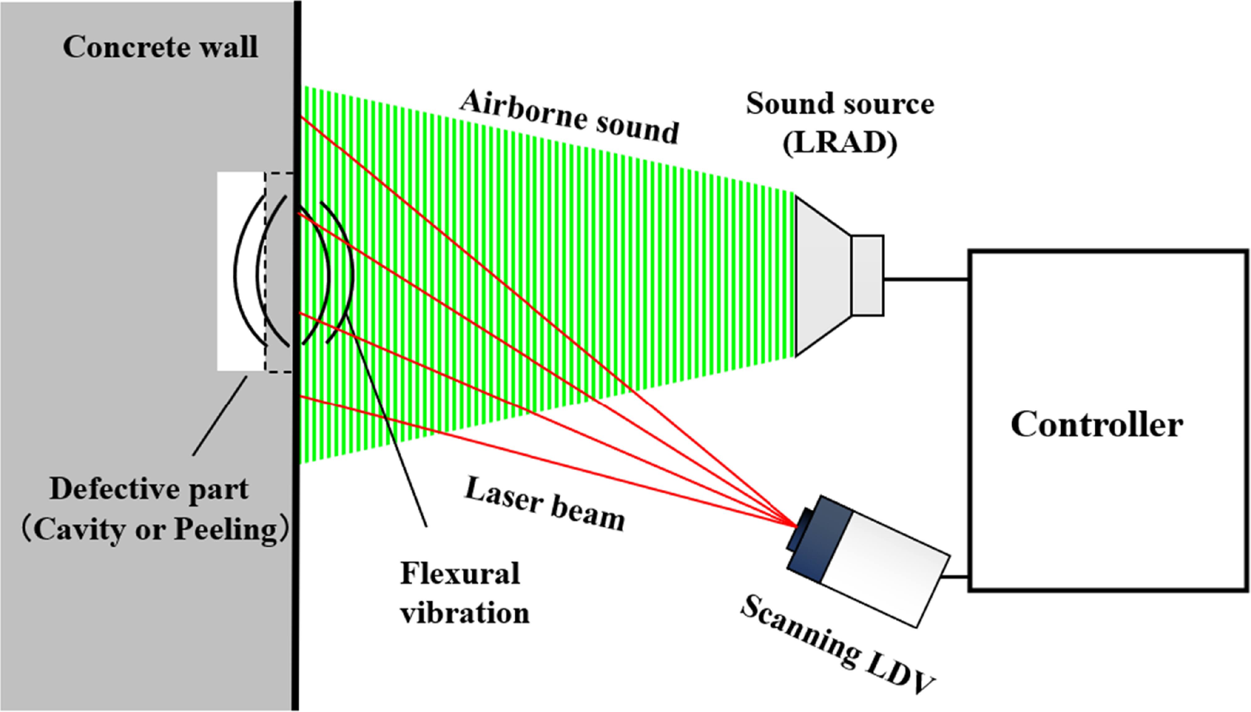 Noncontact acoustic inspection technology using acoustic irradiation ...