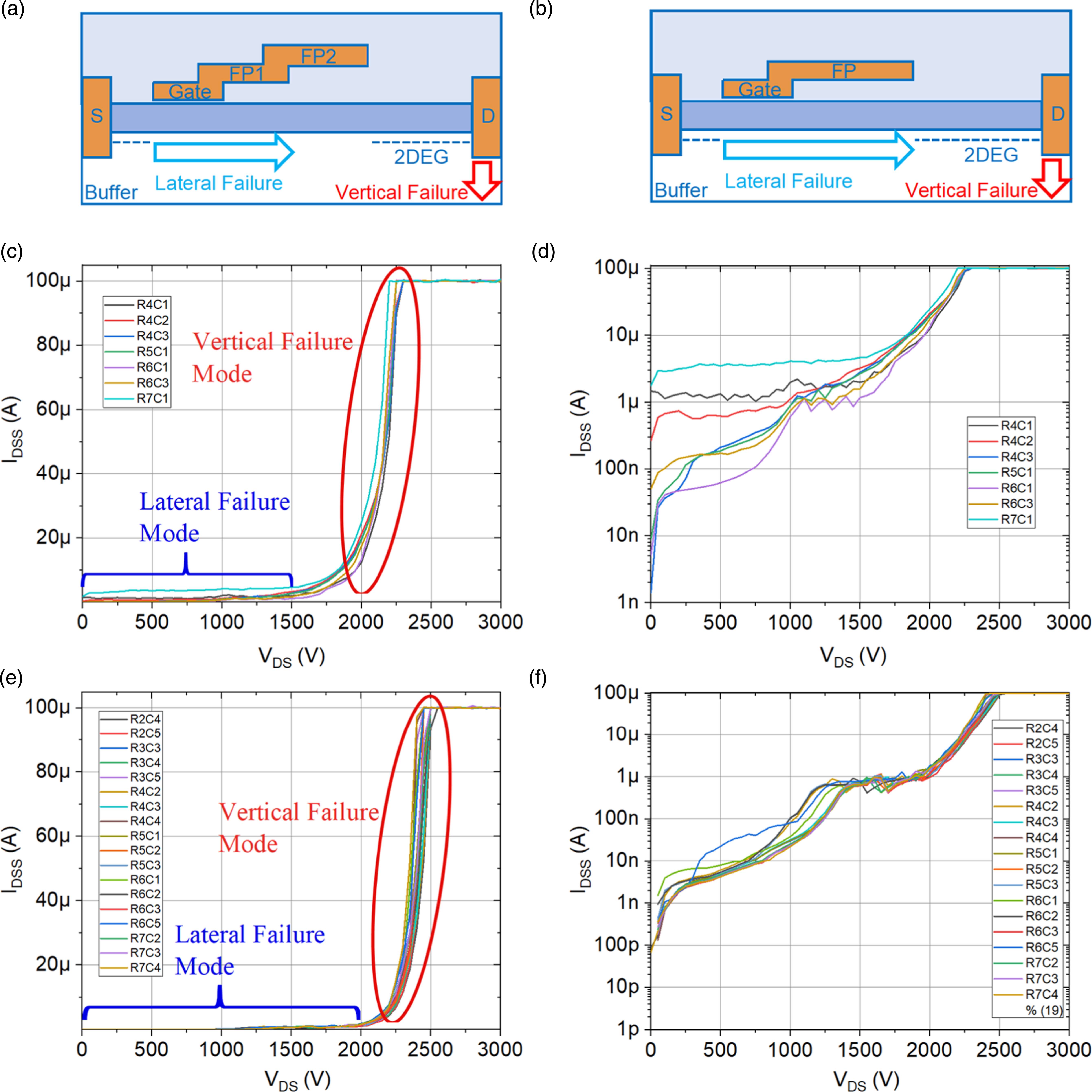 Single-field-plate GaN HEMTs achieving >2200 V breakdown voltage and ...