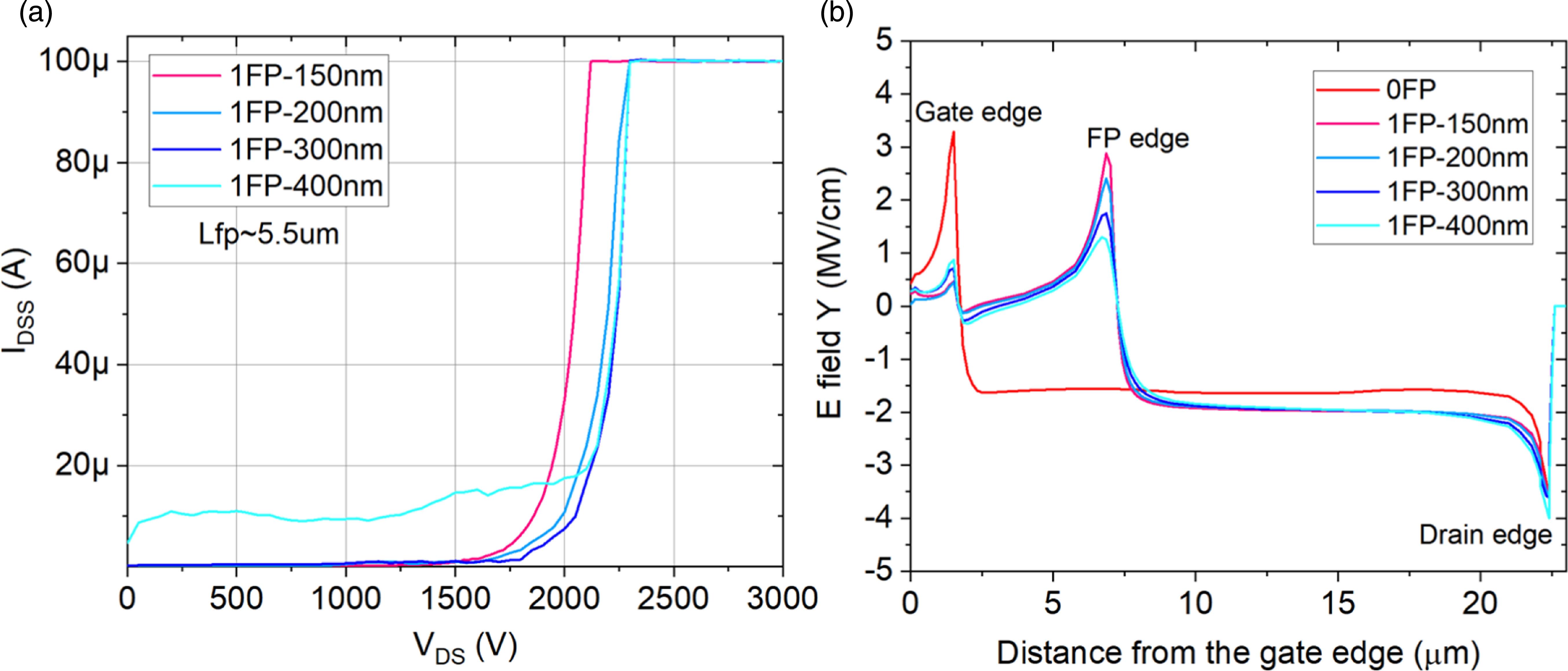 Single-field-plate GaN HEMTs achieving >2200 V breakdown voltage and ...