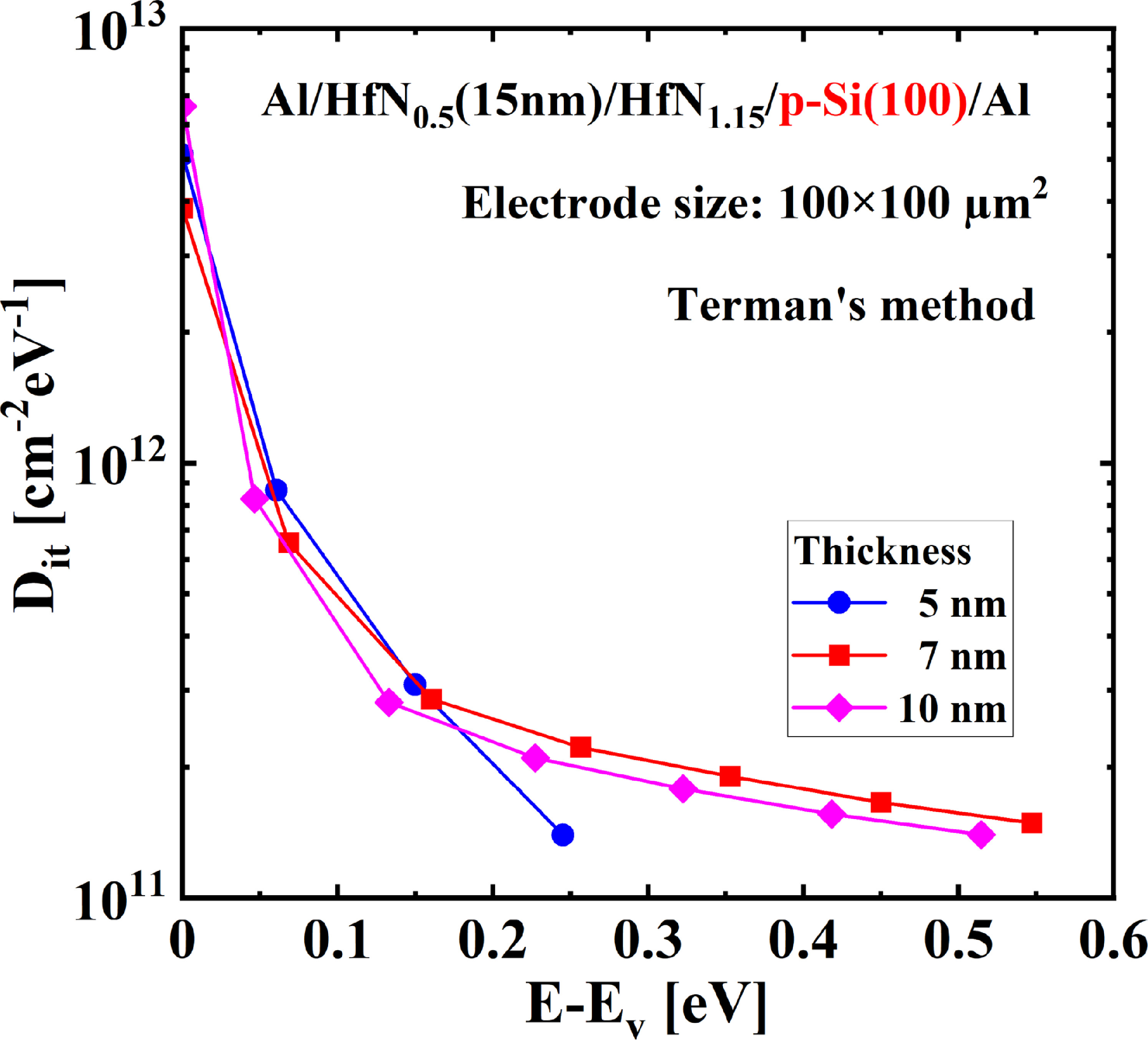 Thickness dependence below 10 nm on the ferroelectric HfN1.15 thin film ...