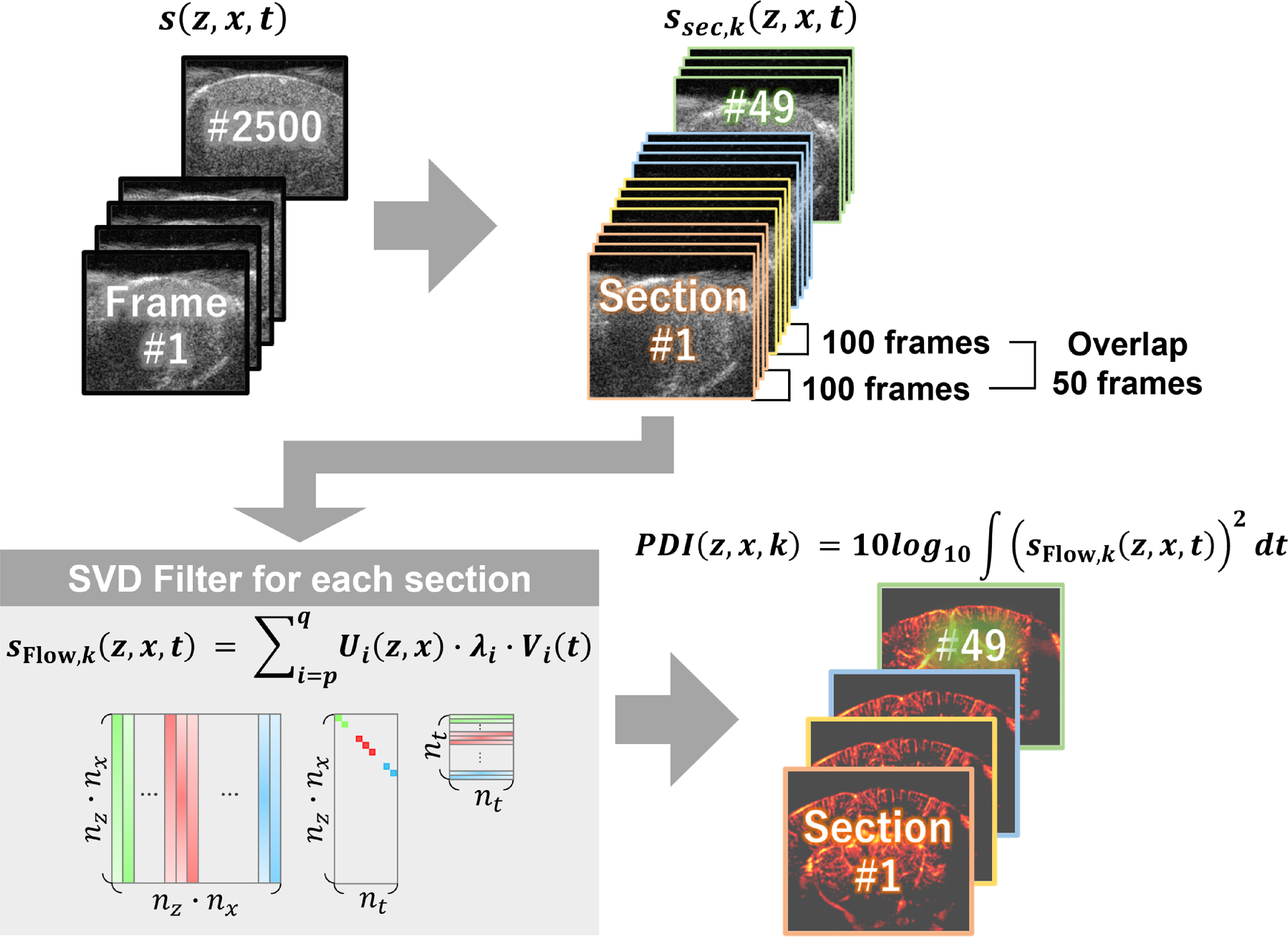 A framework for rapid three-dimensional visualization of whole
