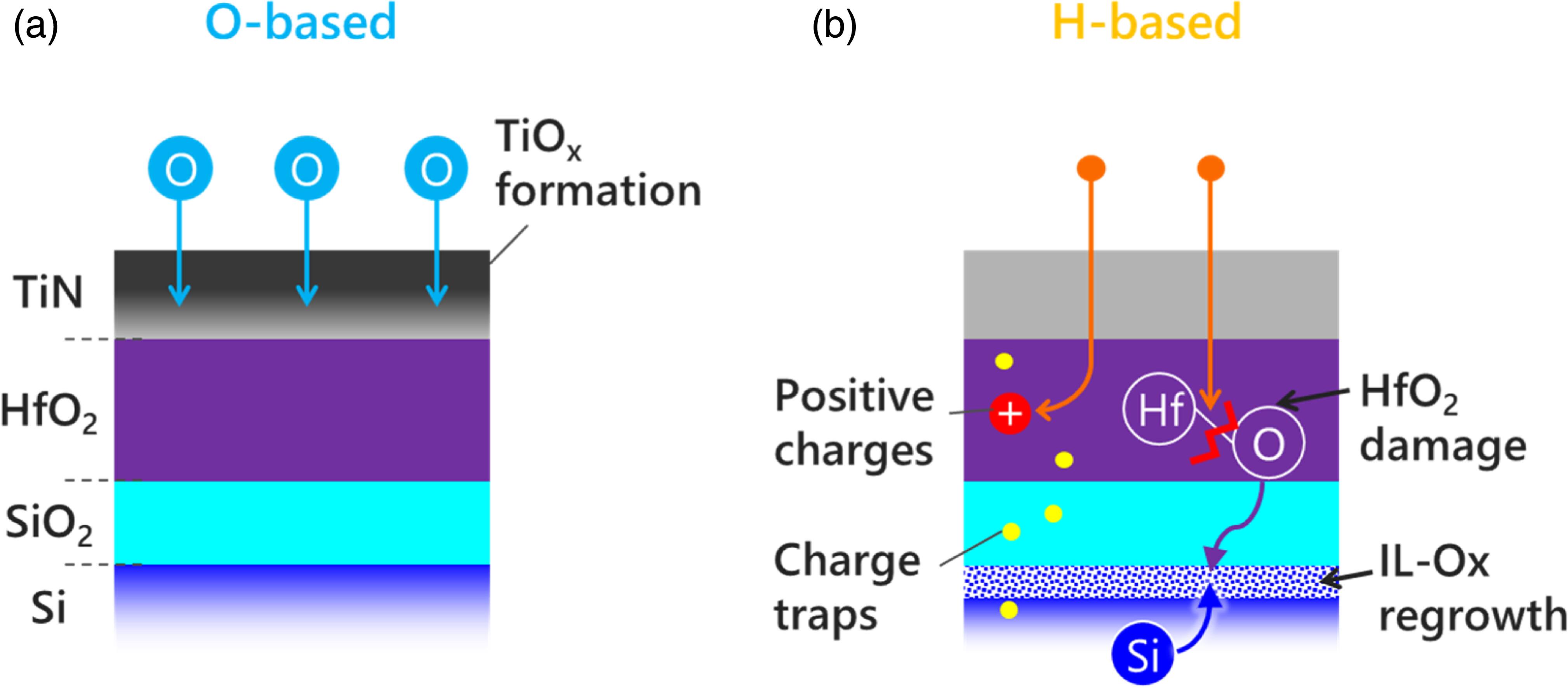 Characterization of plasma-induced damage on TiN/HfO2/SiO2 stacked ...