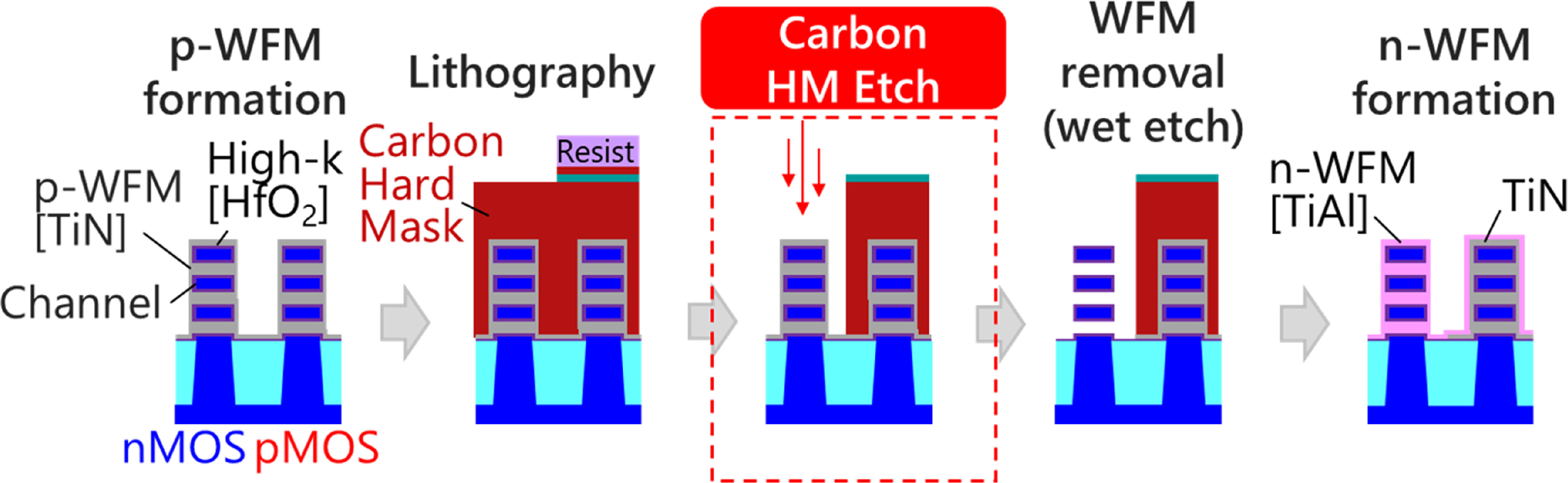 Characterization of plasma-induced damage on TiN/HfO2/SiO2 stacked ...