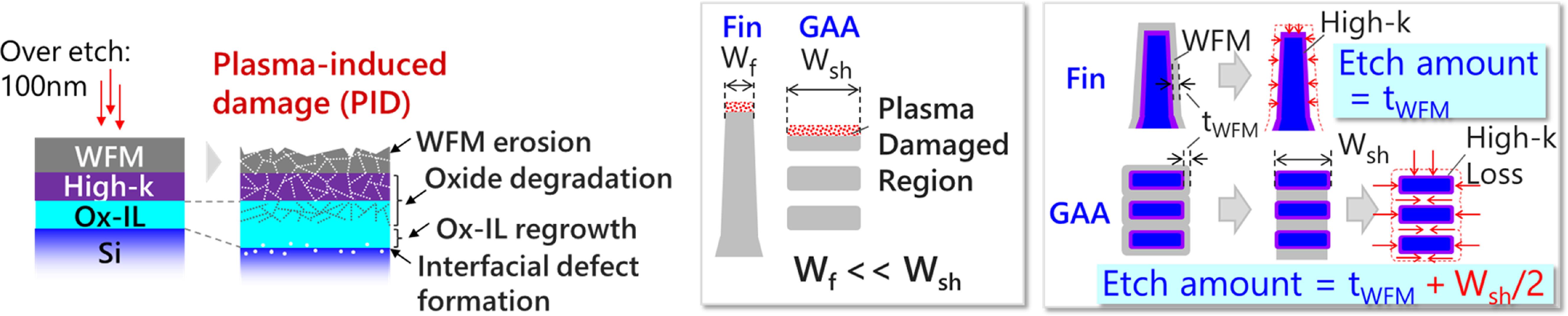 Characterization of plasma-induced damage on TiN/HfO2/SiO2 stacked ...