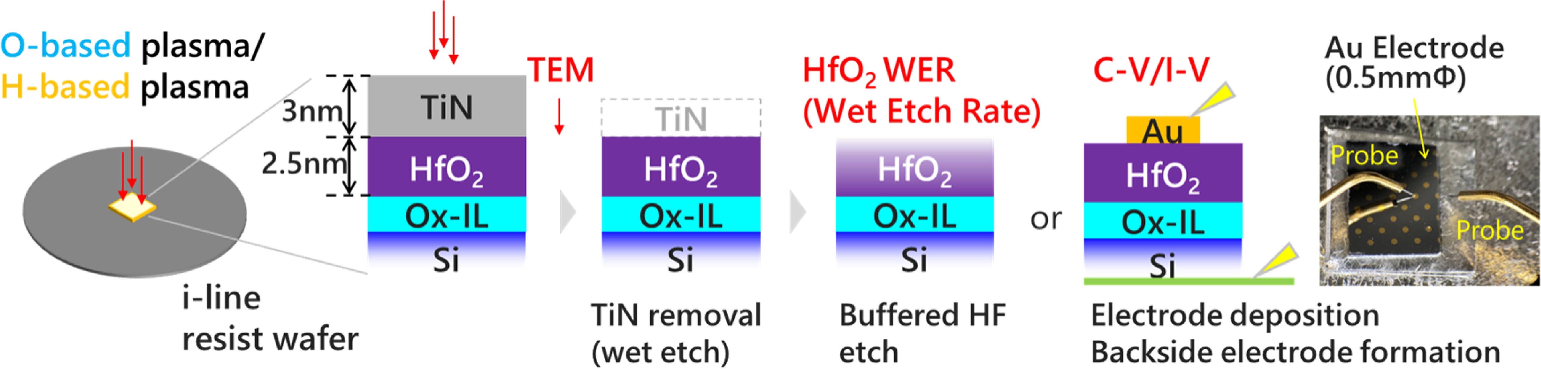 Characterization of plasma-induced damage on TiN/HfO2/SiO2 stacked ...