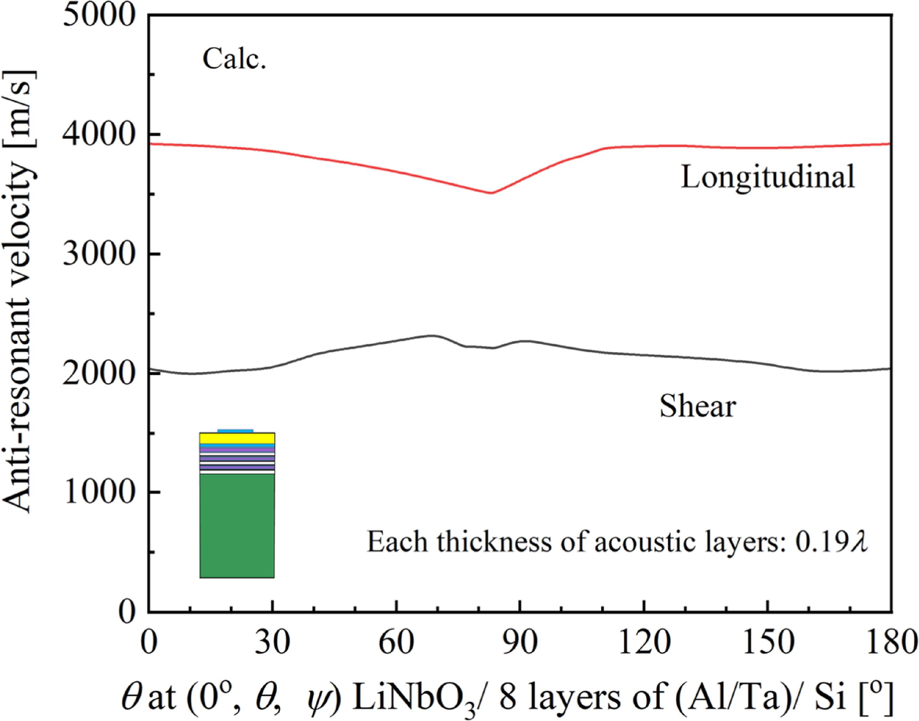 High-frequency bulk acoustic wave resonators with thickness shear and ...