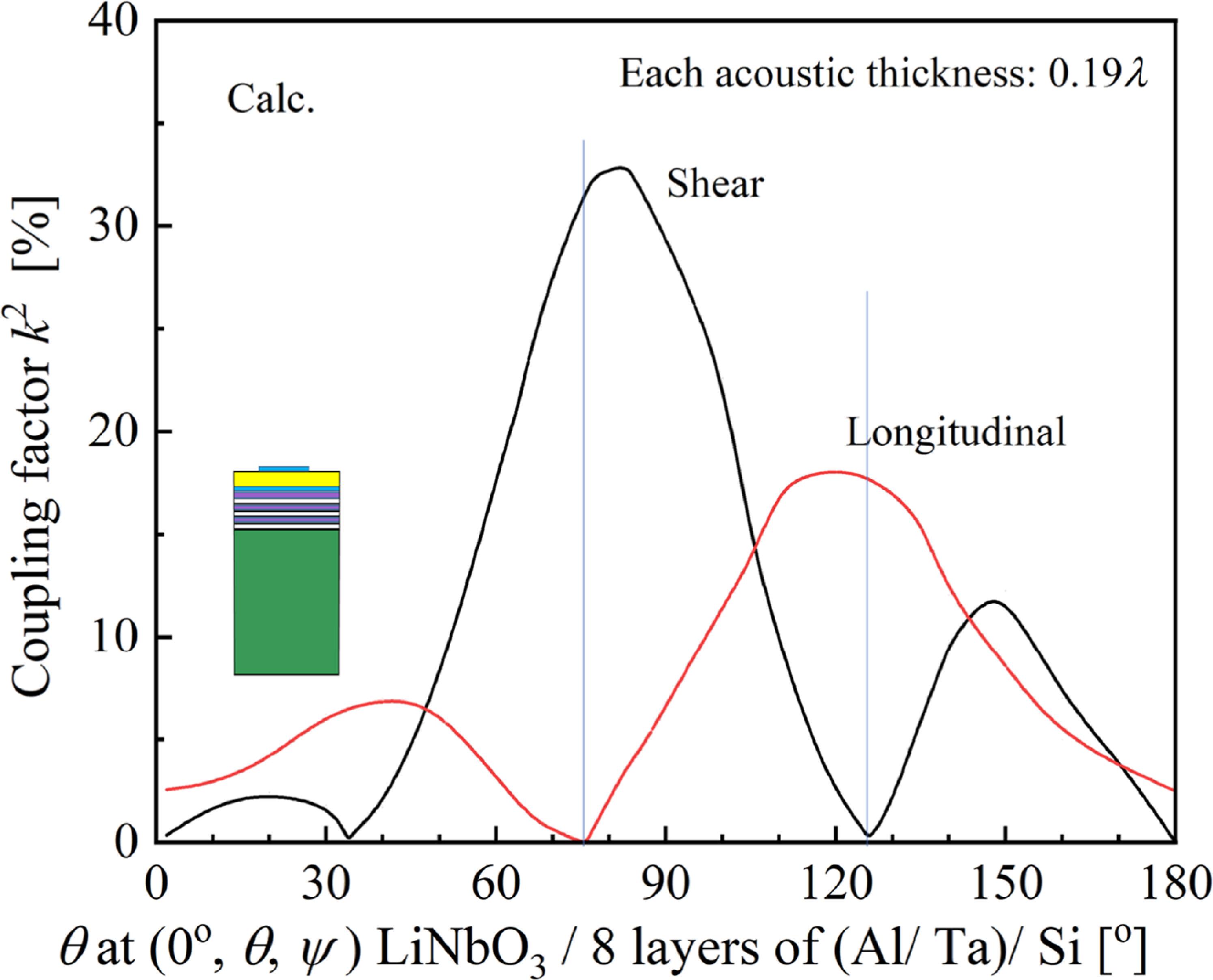 High-frequency bulk acoustic wave resonators with thickness shear and ...