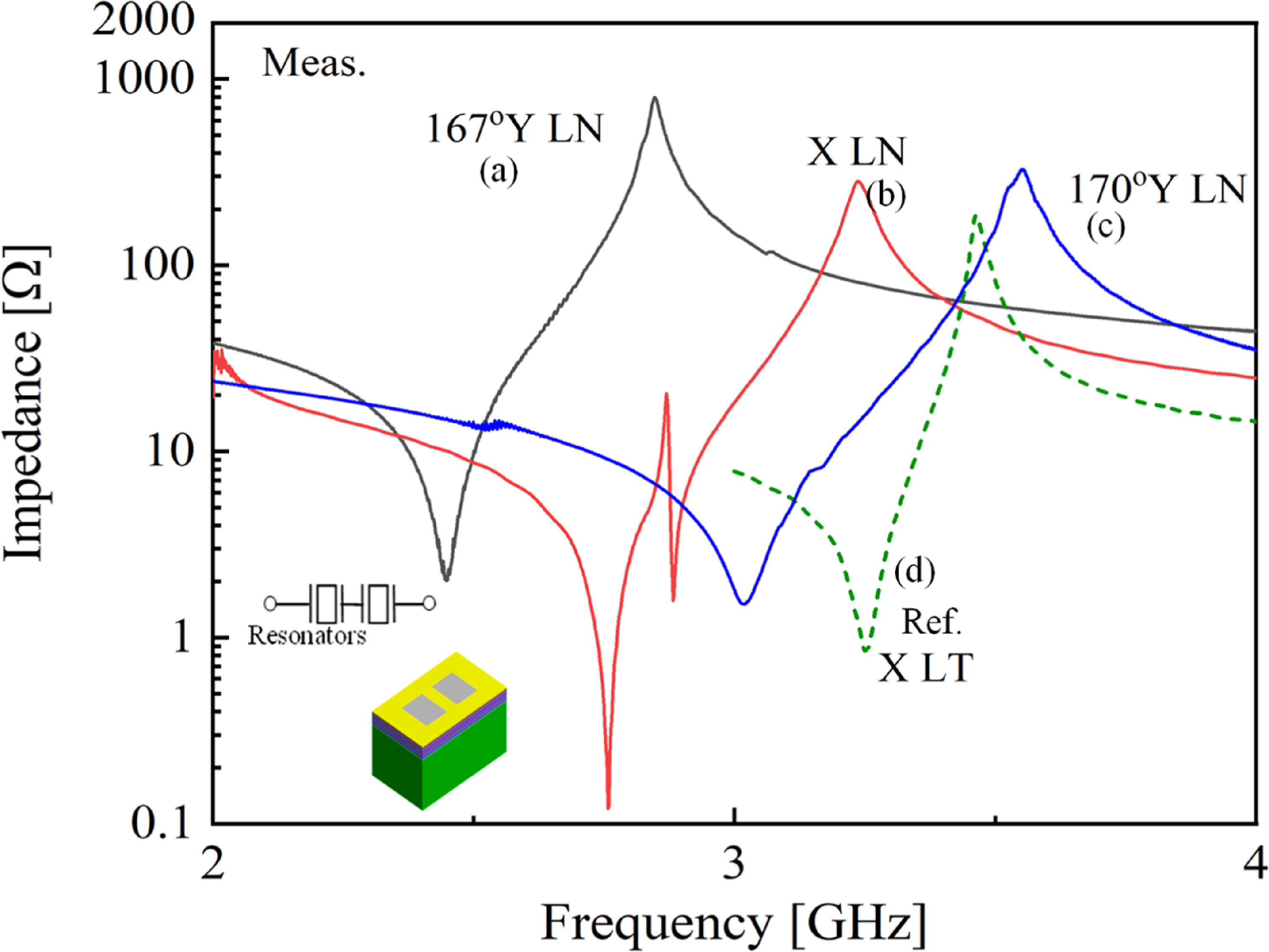 High-frequency bulk acoustic wave resonators with thickness shear and ...