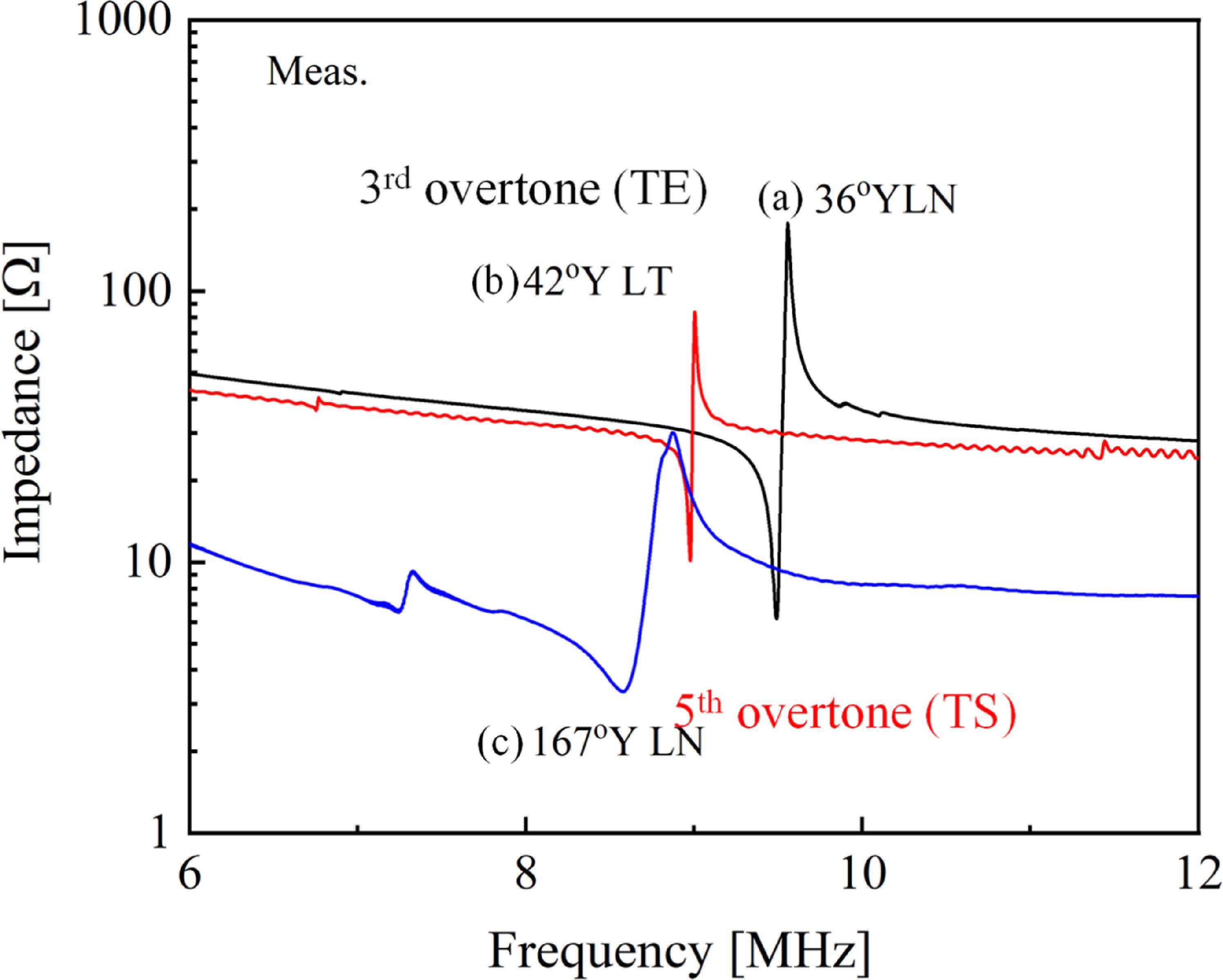 High-frequency bulk acoustic wave resonators with thickness shear and ...