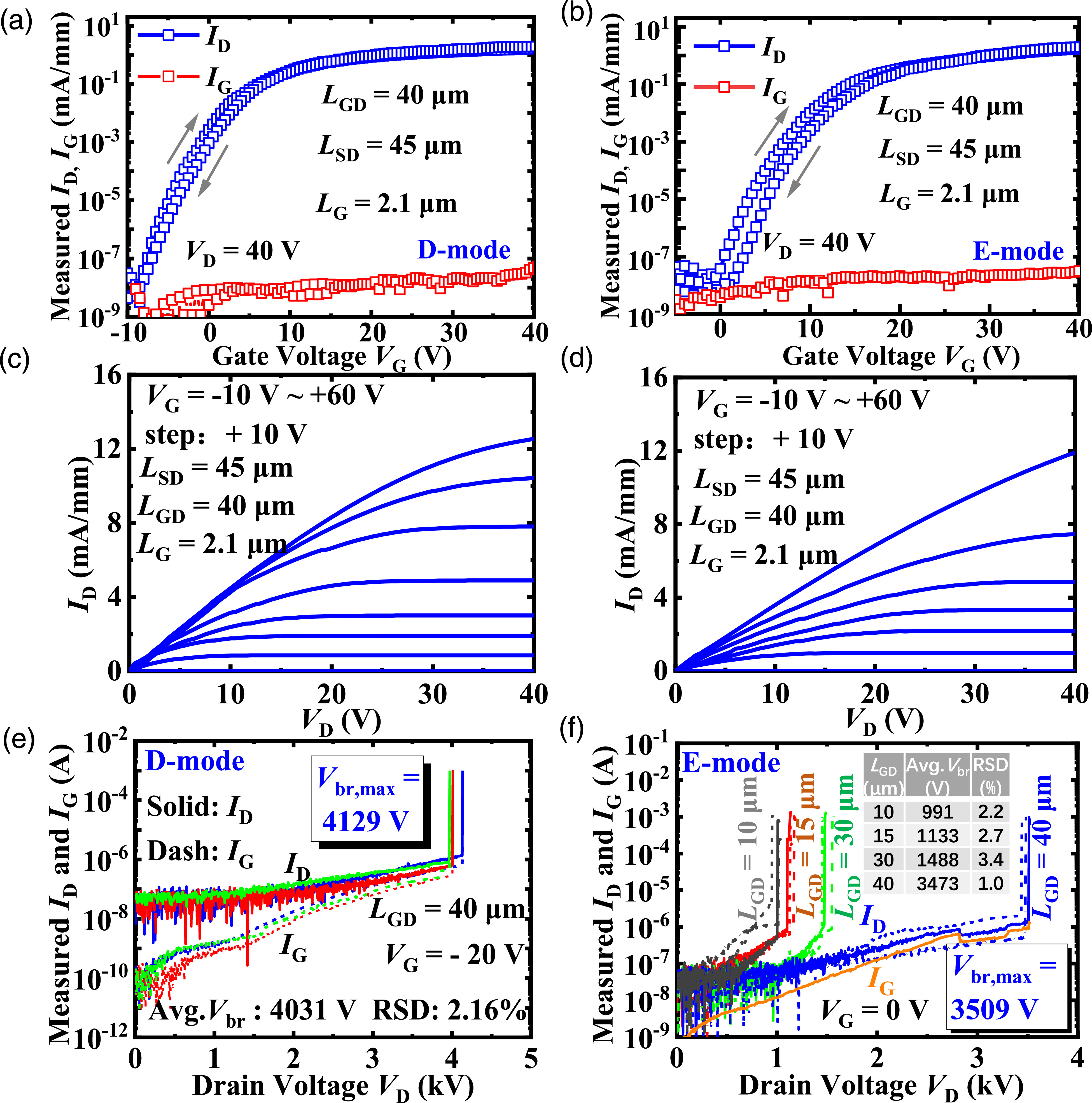 4.1/3.5 kV breakdown voltage in depletion/enhancement-mode MOCVD-grown ...