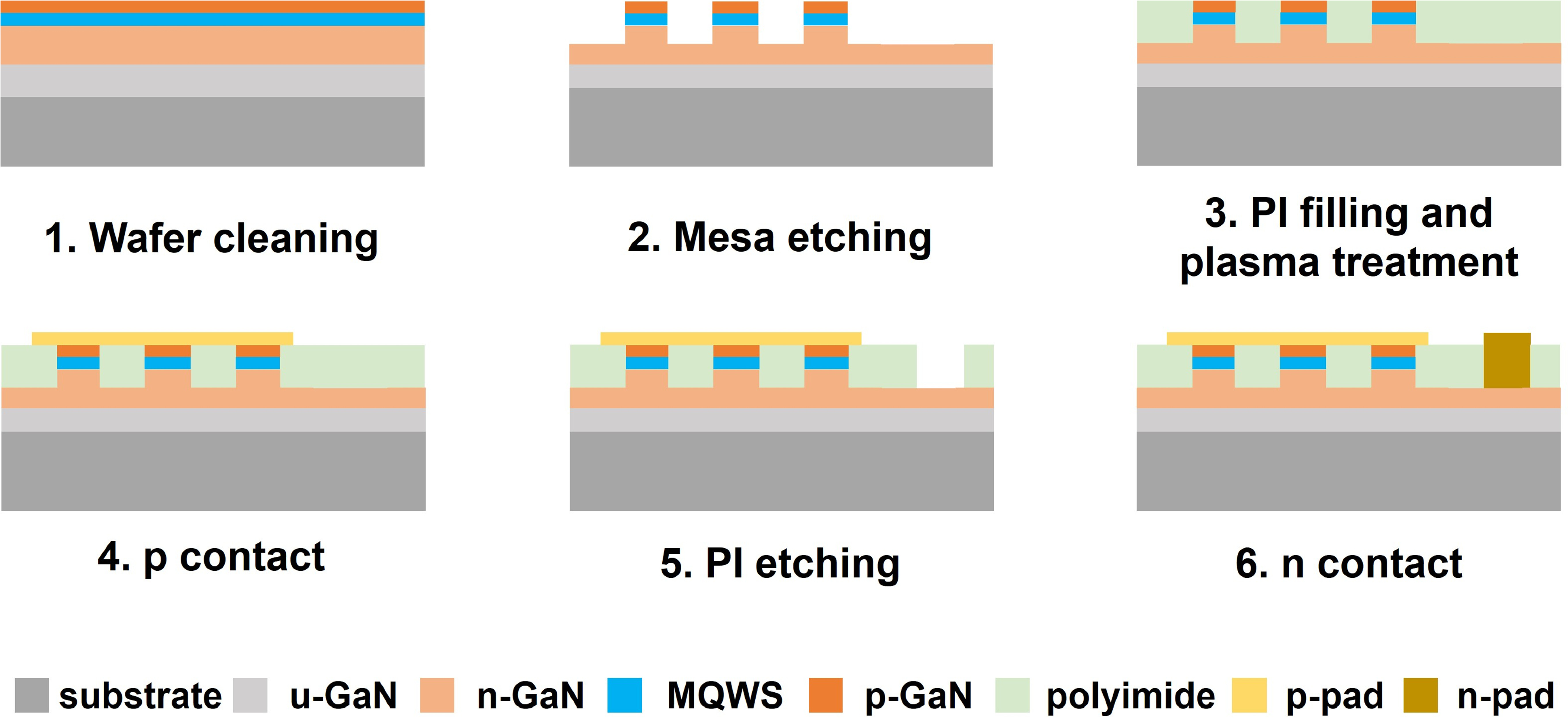 Gan Led Array Fabrication of nano-scale blue GaN-based nanopillar array LEDs for near ...