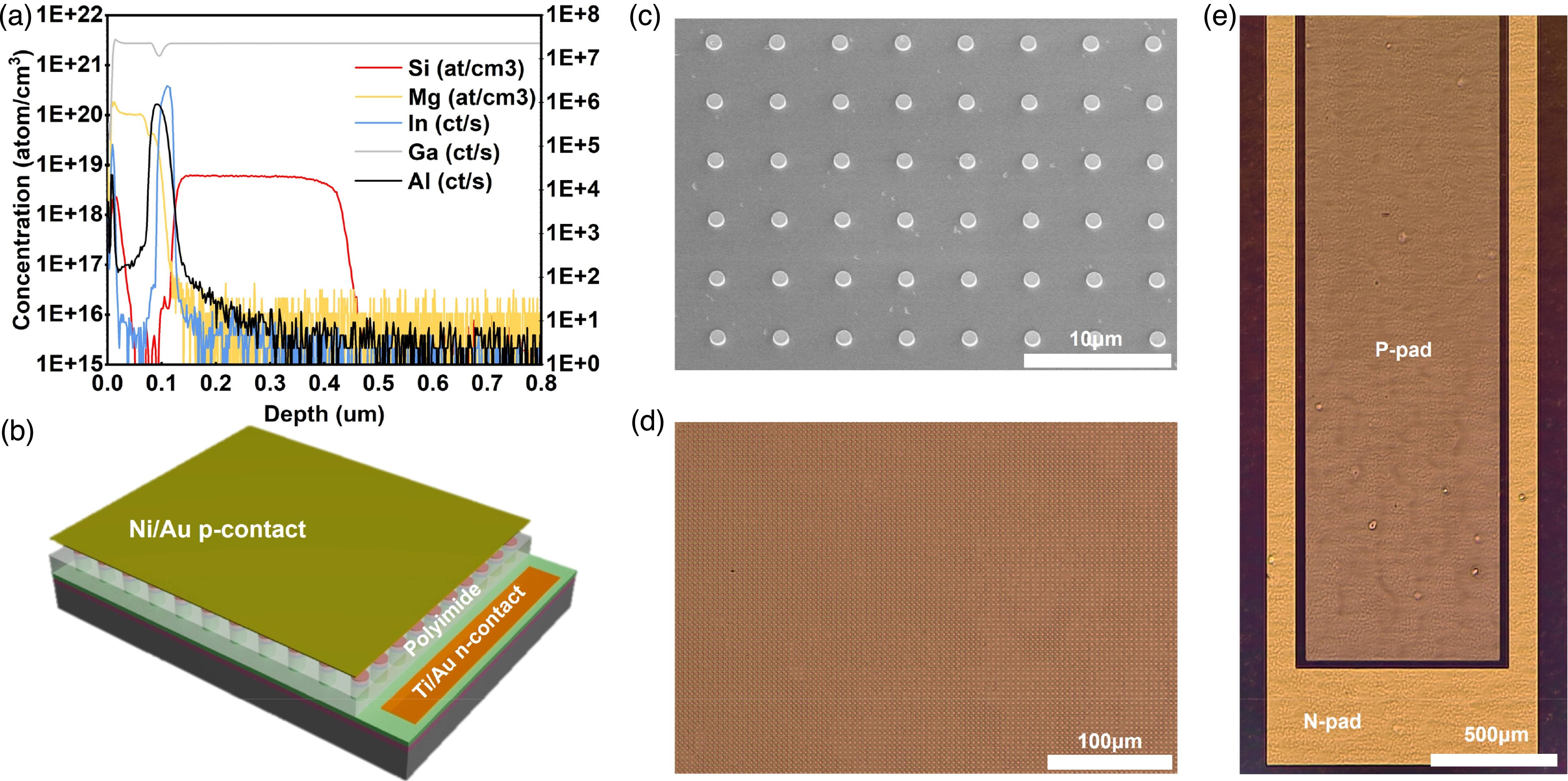 Fabrication of nano-scale blue GaN-based nanopillar array LEDs for near ...