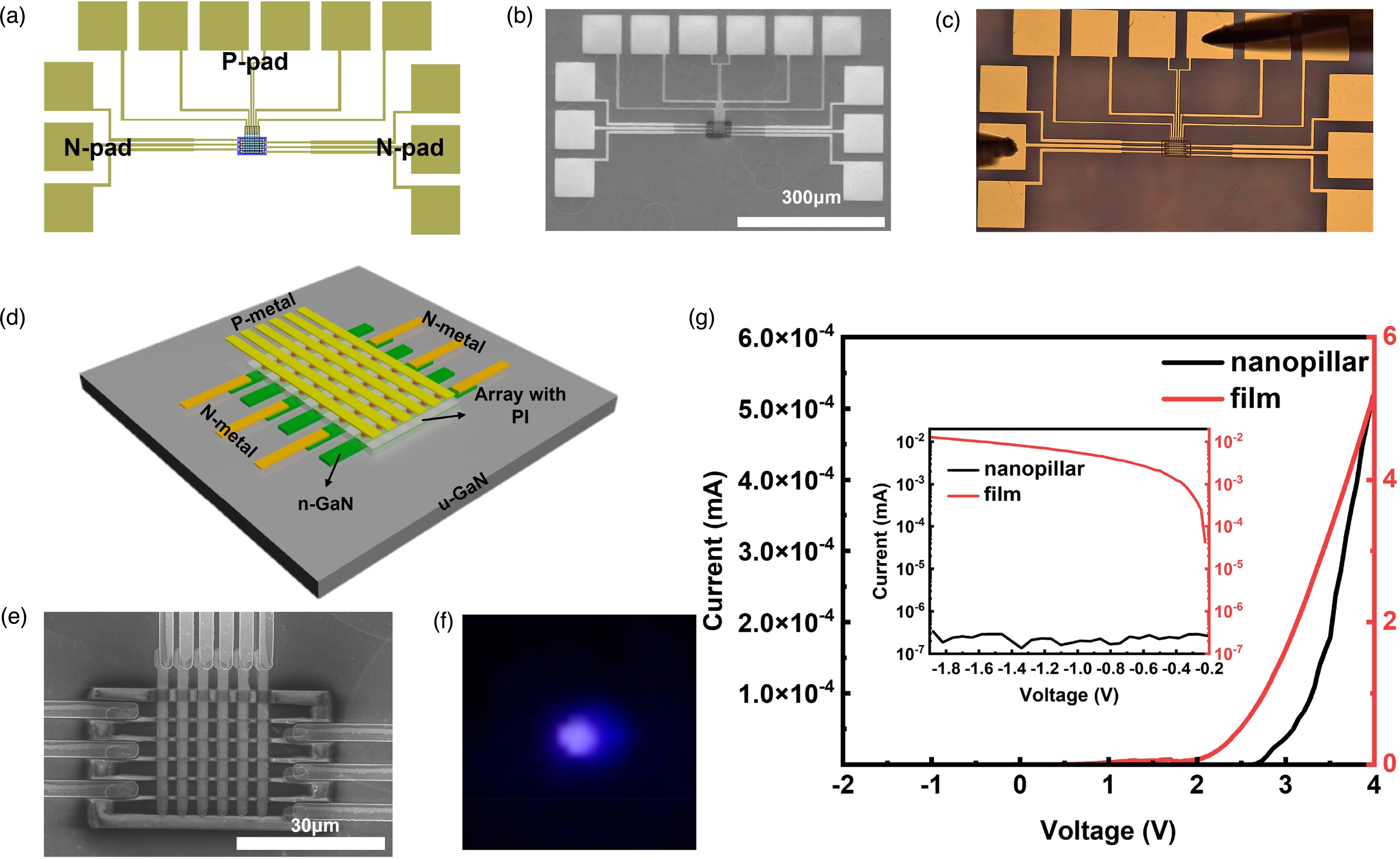 Fabrication of nano-scale blue GaN-based nanopillar array LEDs for near ...