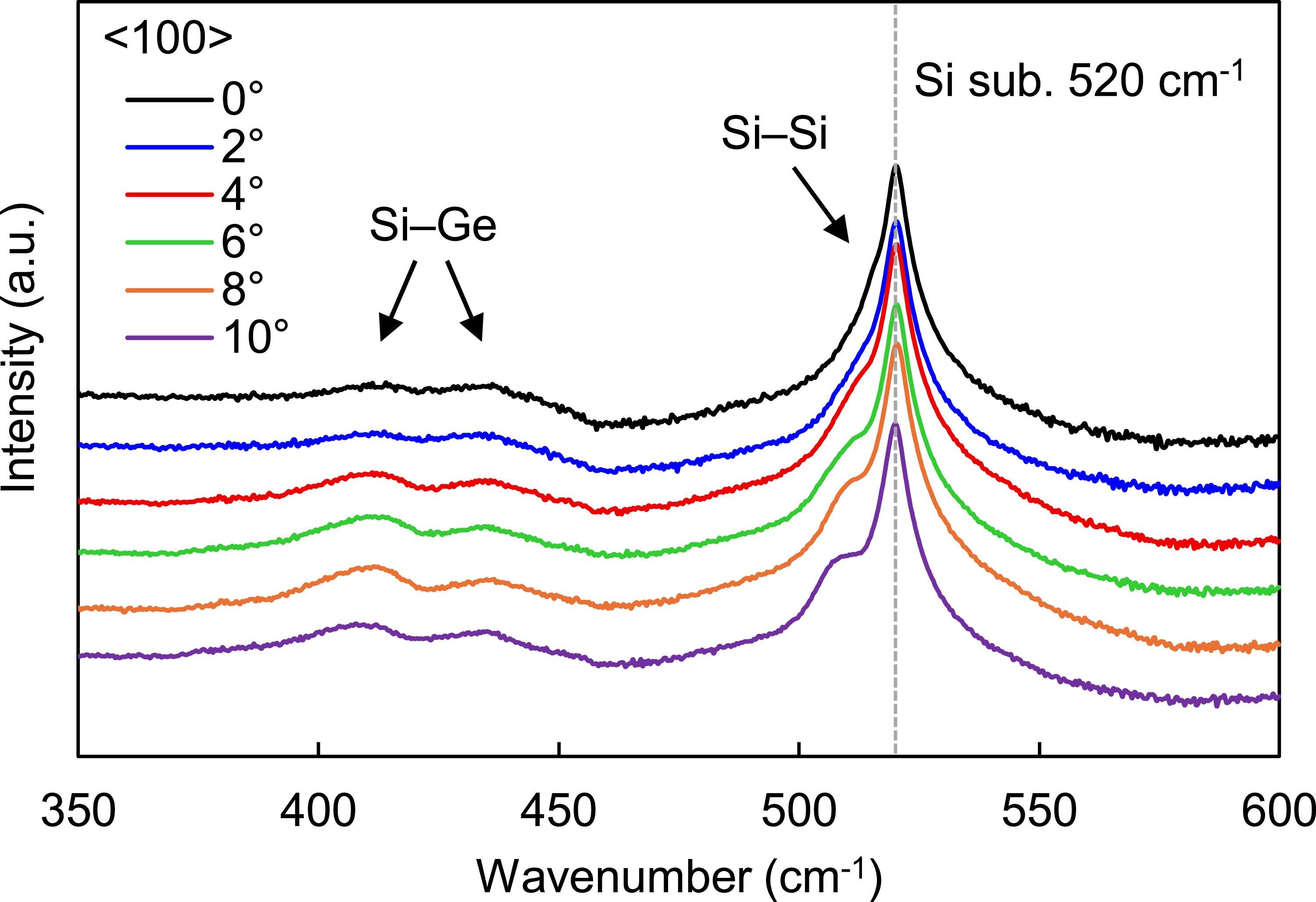 Off-cut angle and direction dependence of surface structures and Raman ...
