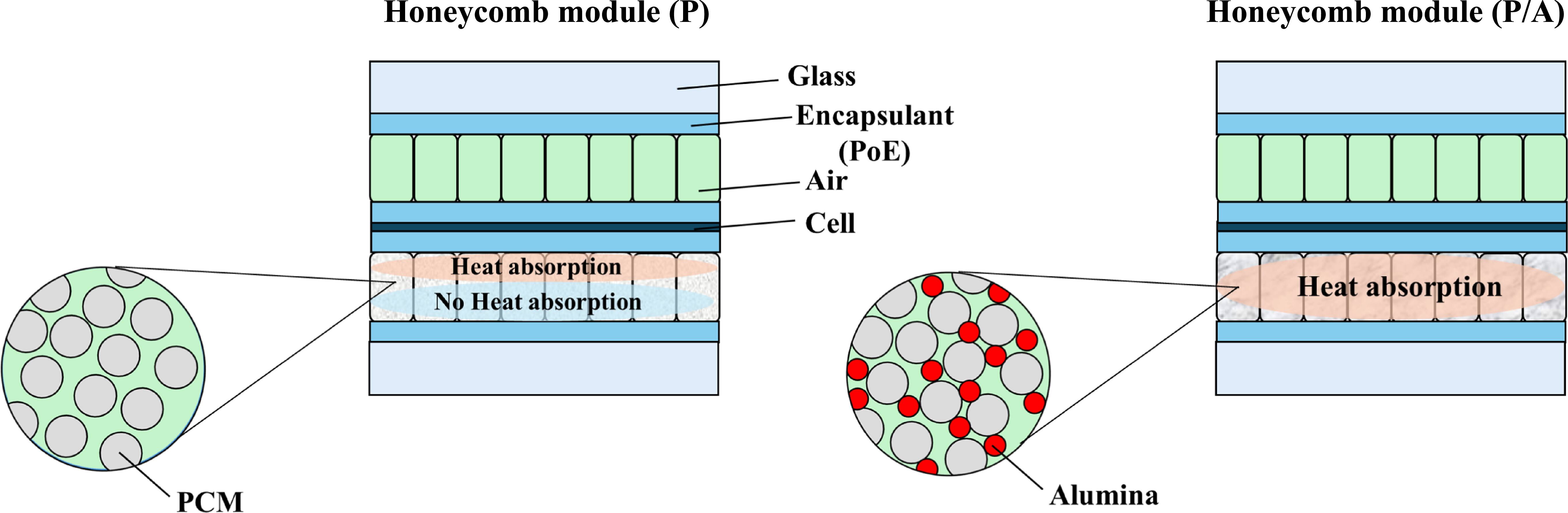 Thermal and electrical properties of honeycomb photovoltaic modules ...