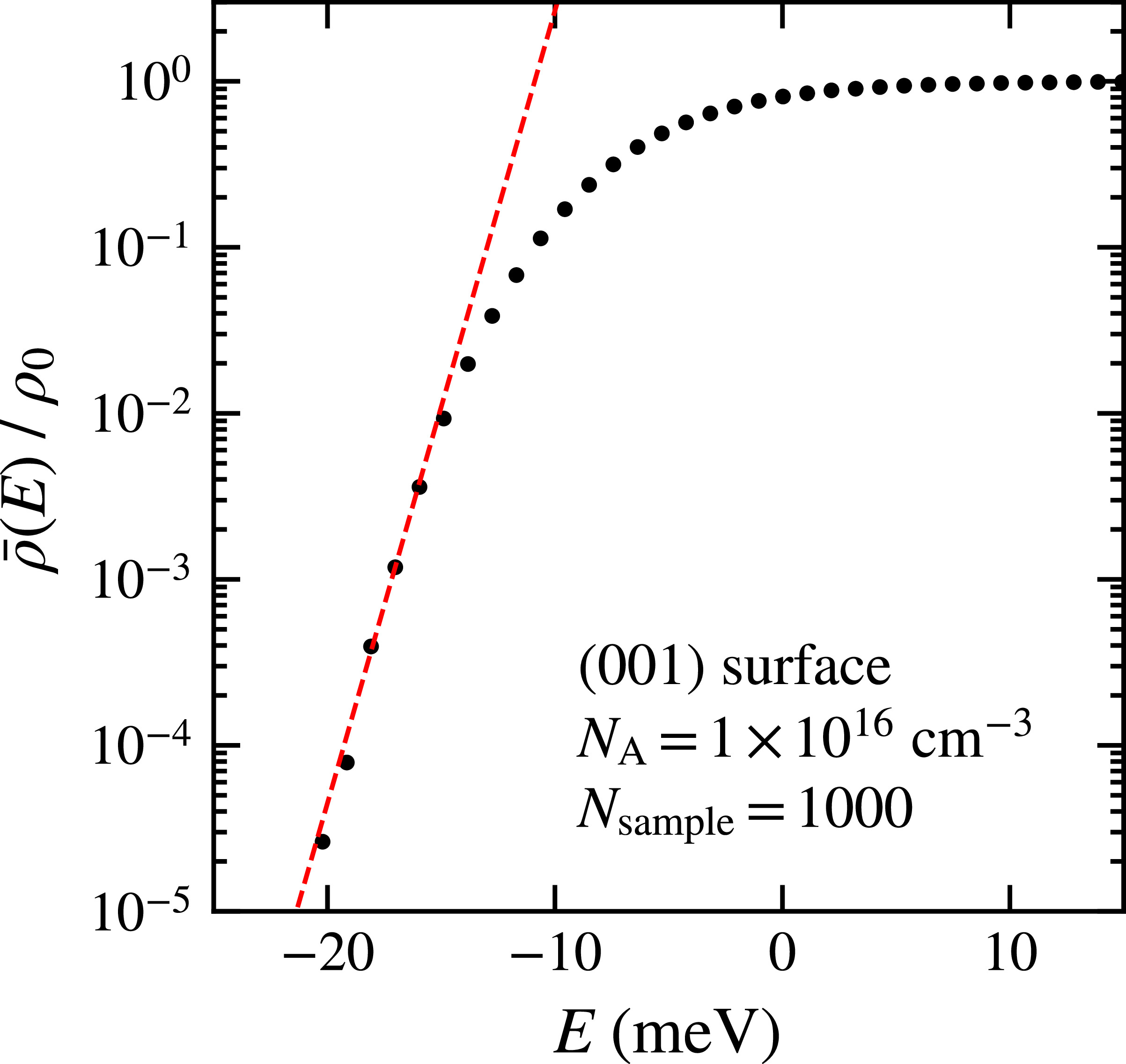Influence of substrate acceptor concentration on the density of states ...
