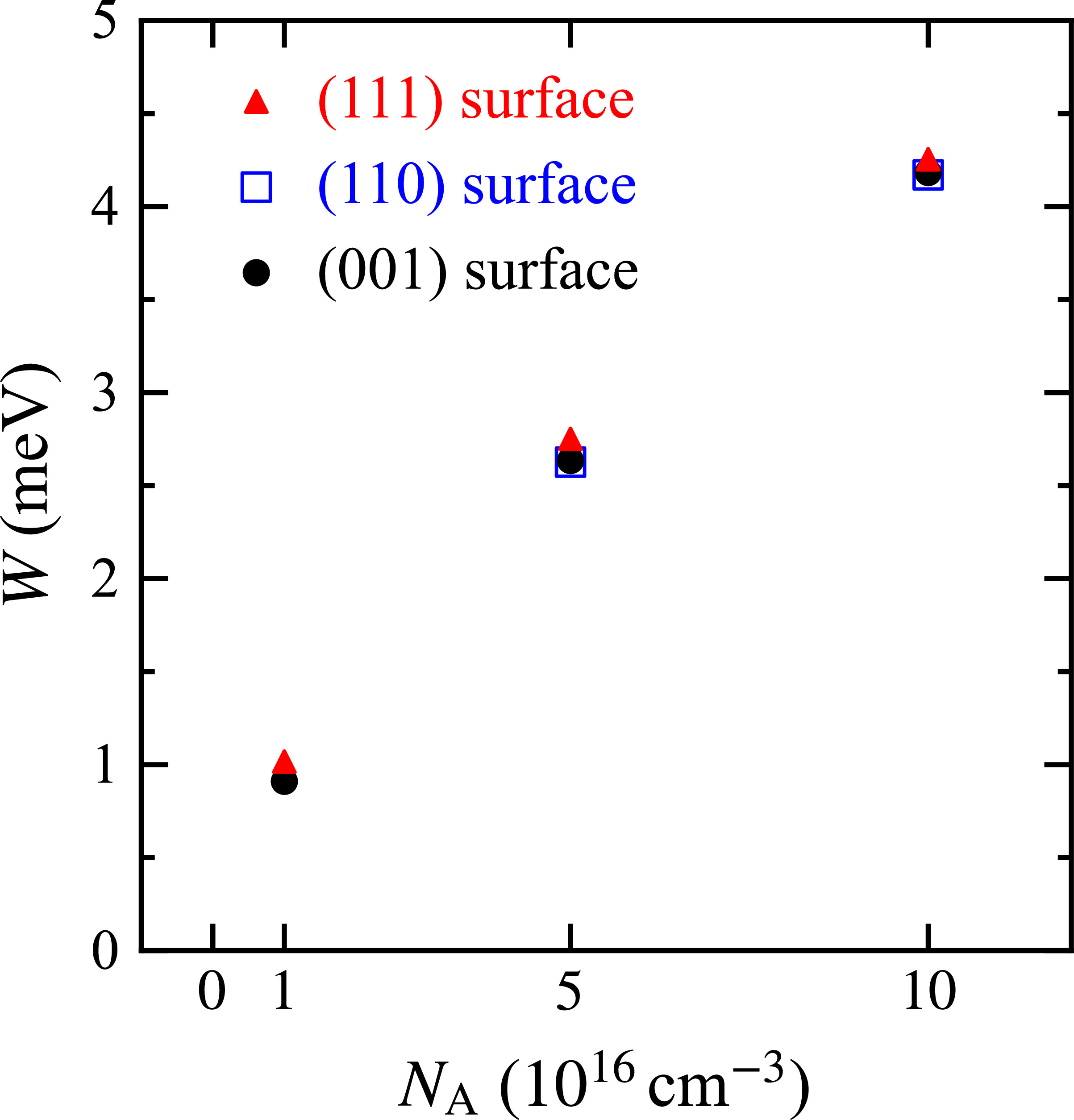 Influence of substrate acceptor concentration on the density of states ...