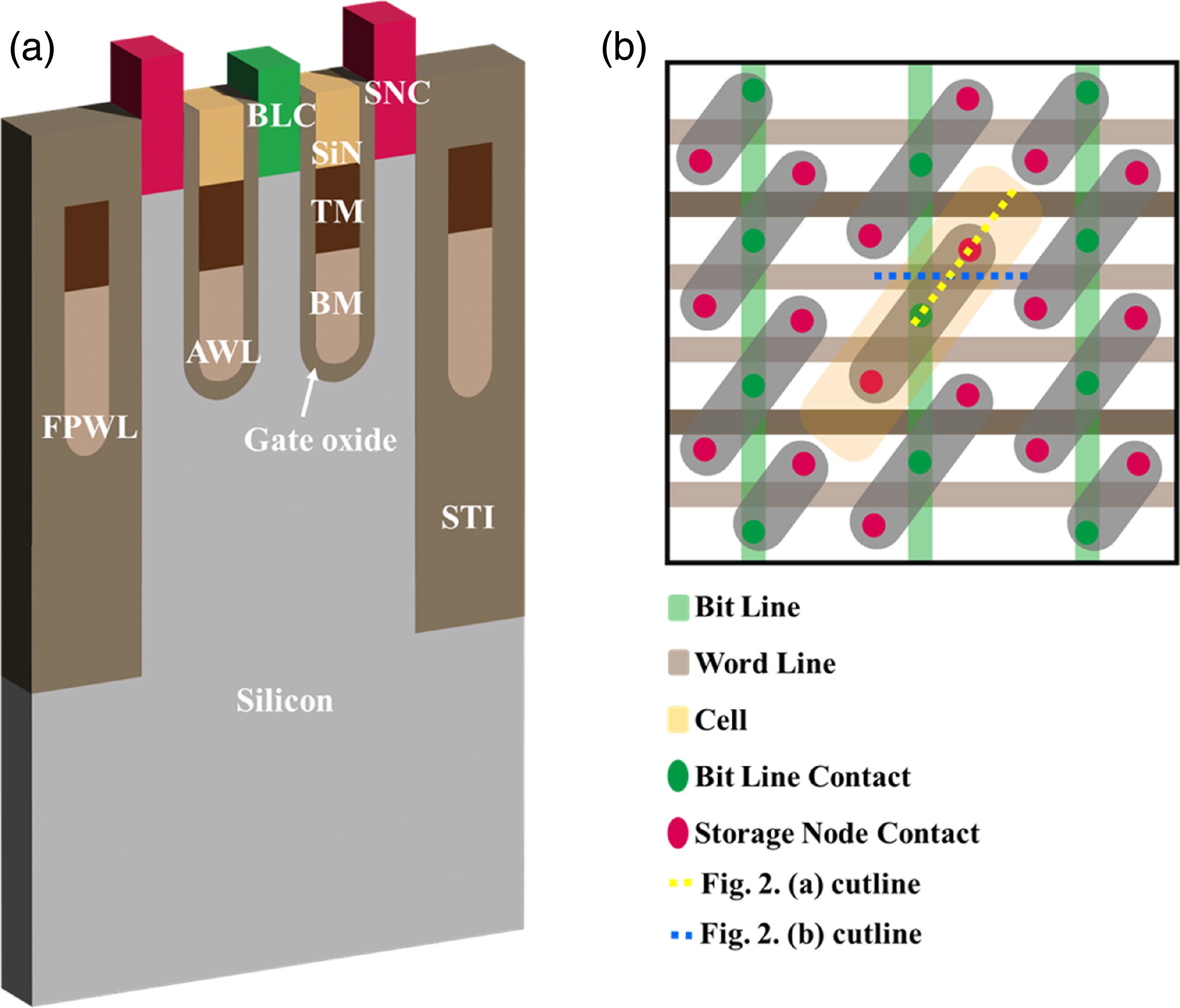 Work function optimization of dual metal buried channel array ...