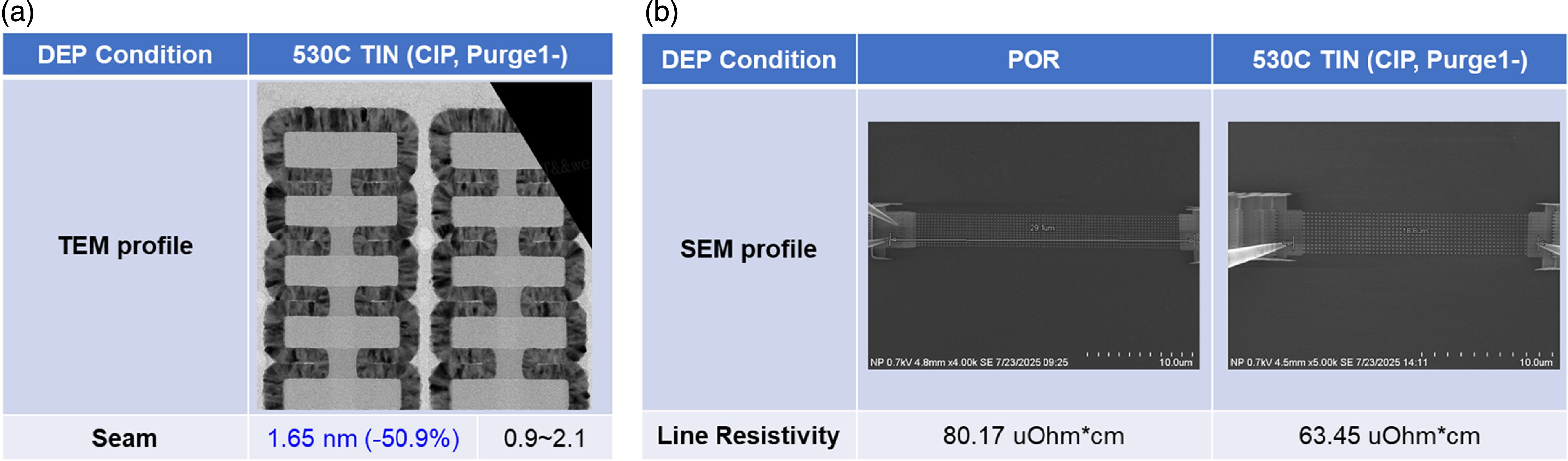 Overcoming the resistivity-roughness trade-off in 3D dynamic random ...