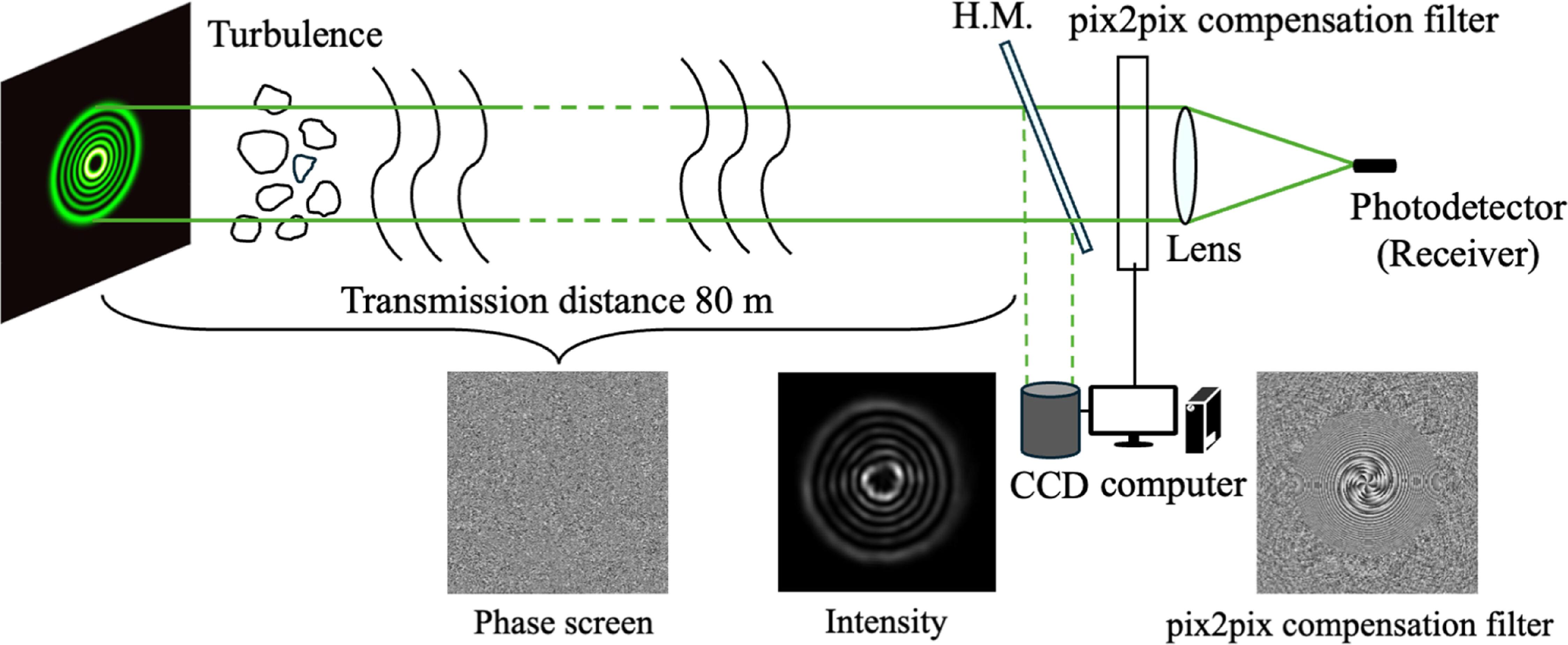 Split step beam propagation method-based underwater propagation ...