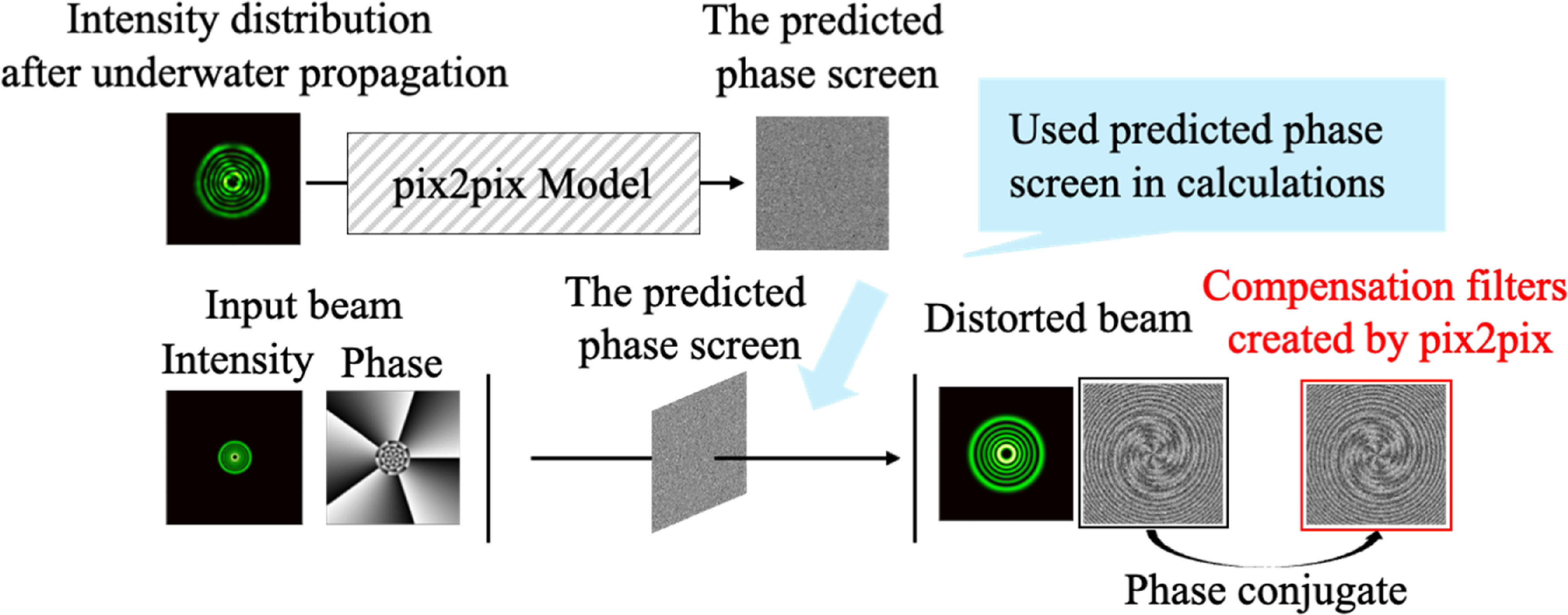 Split step beam propagation method-based underwater propagation ...