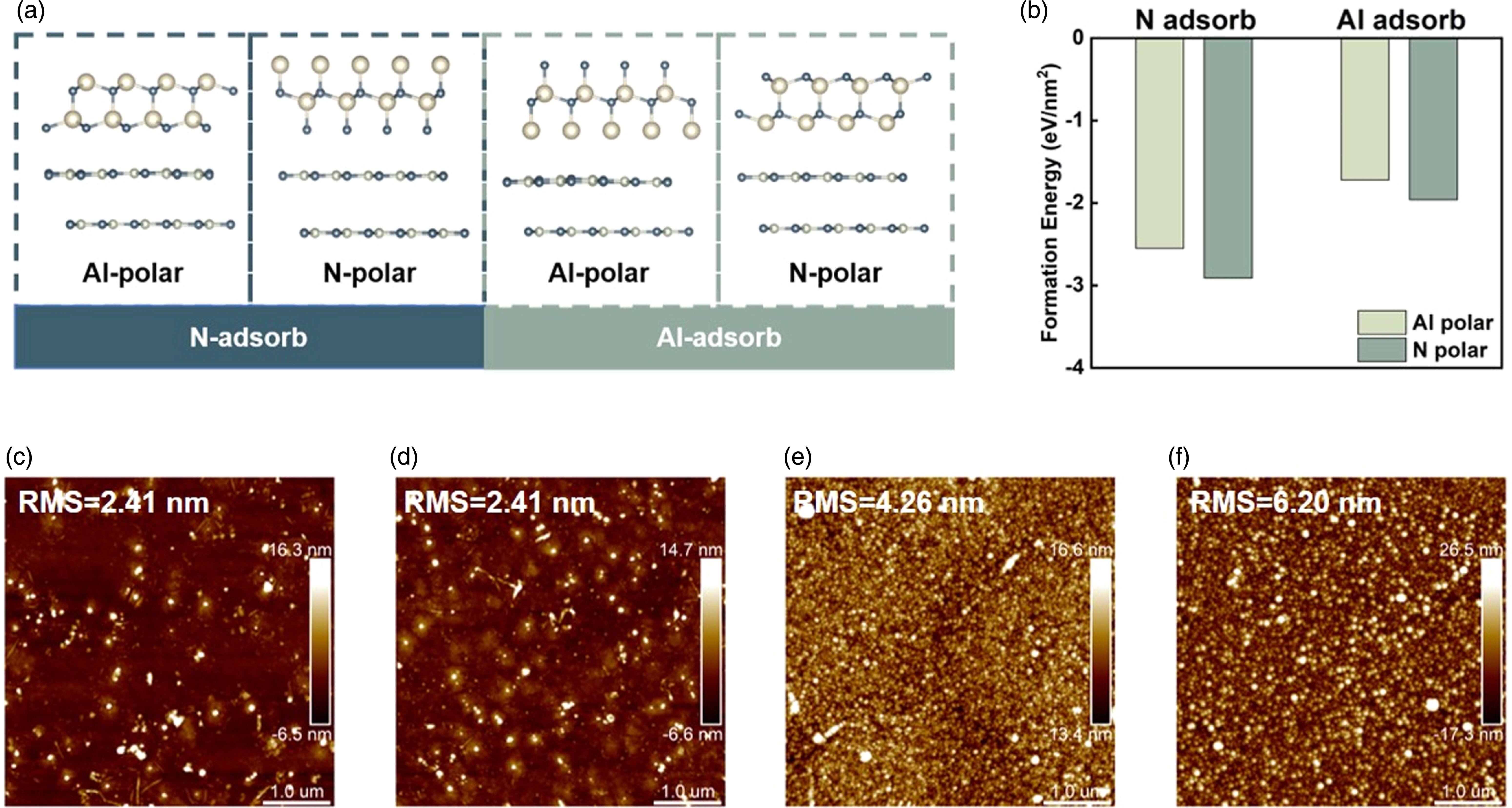 Achieving smooth and transferable AlN films on h-BN via in-situ dual ...