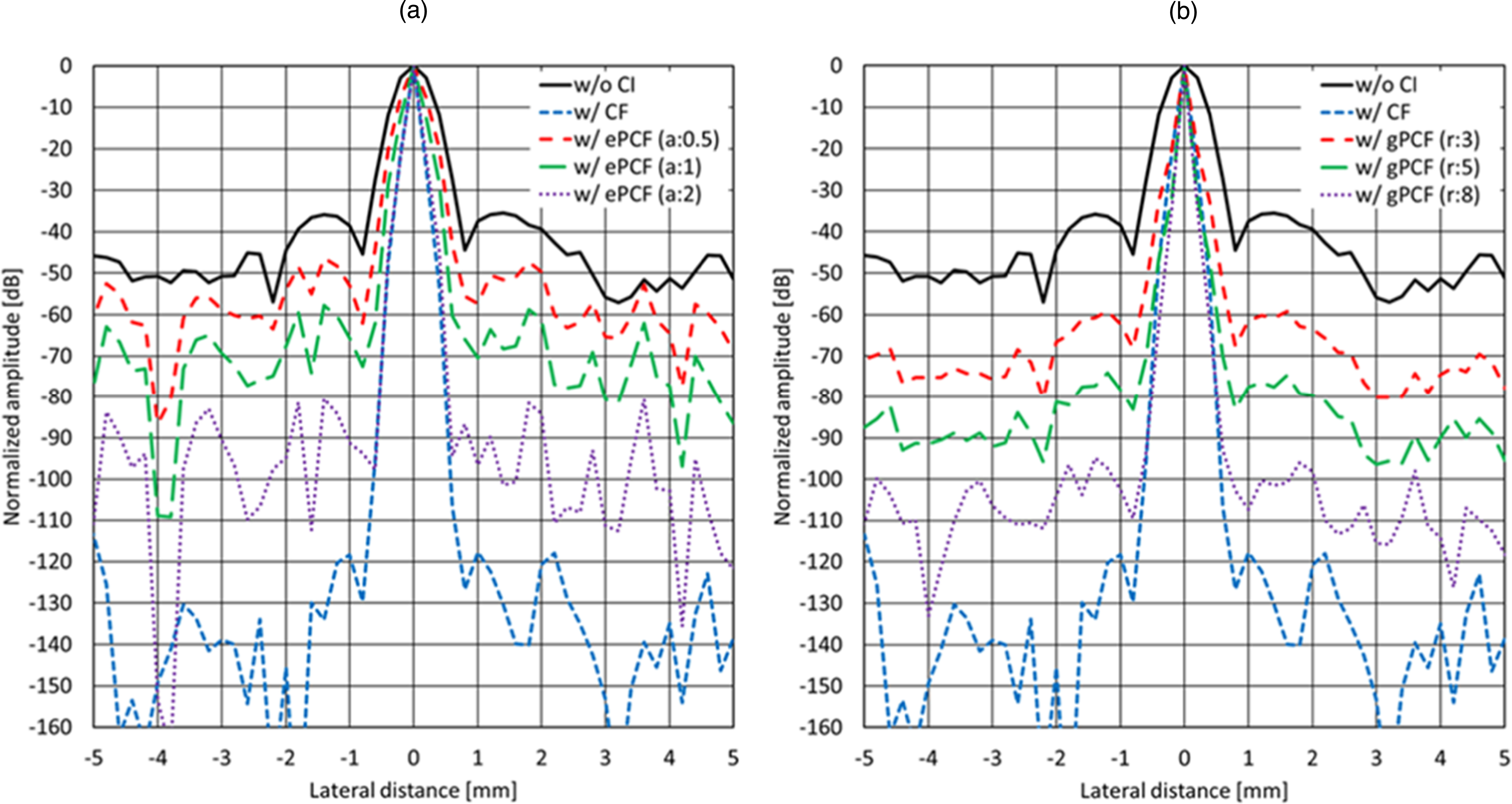 The investigation of effects from spatial coherence information on the ...