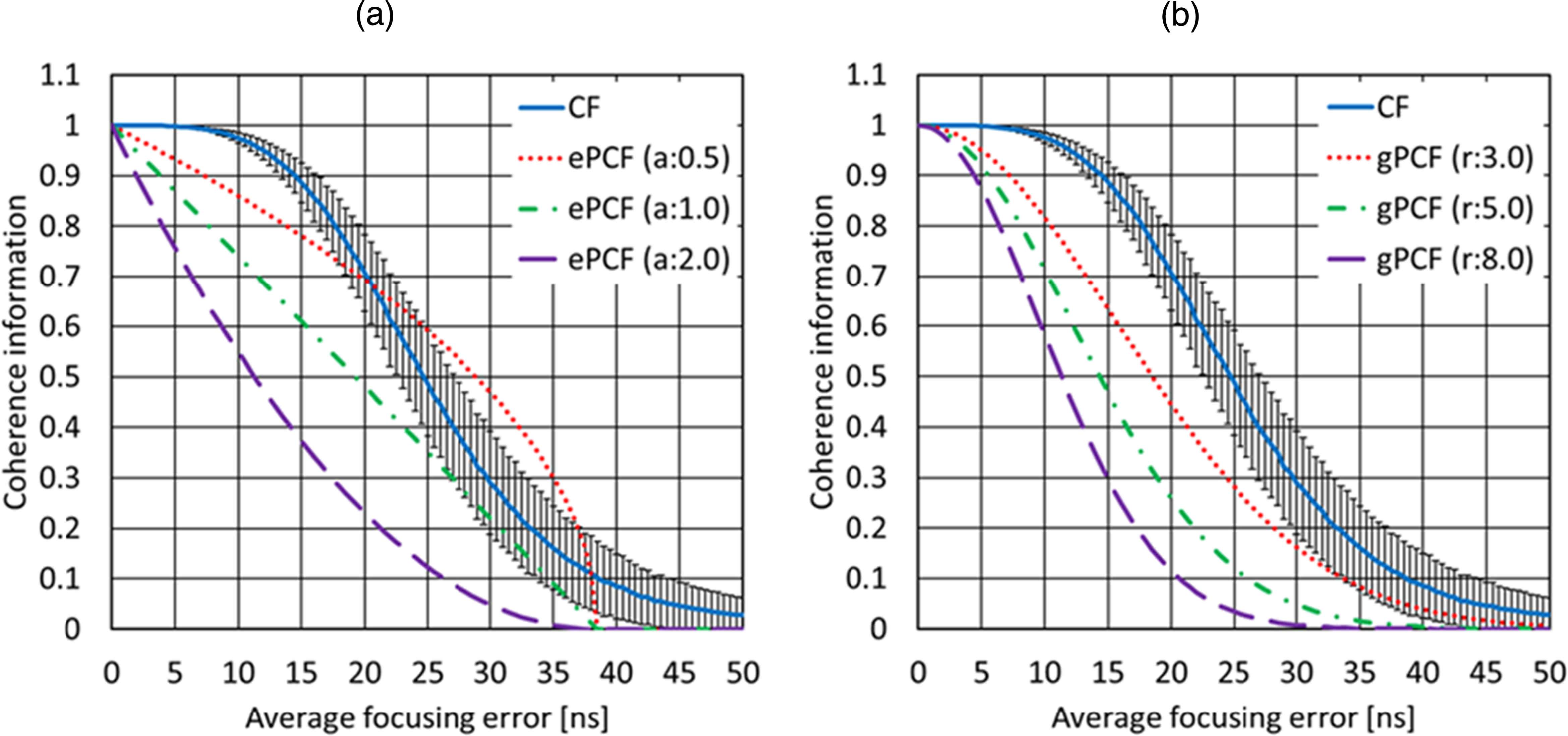 The investigation of effects from spatial coherence information on the ...