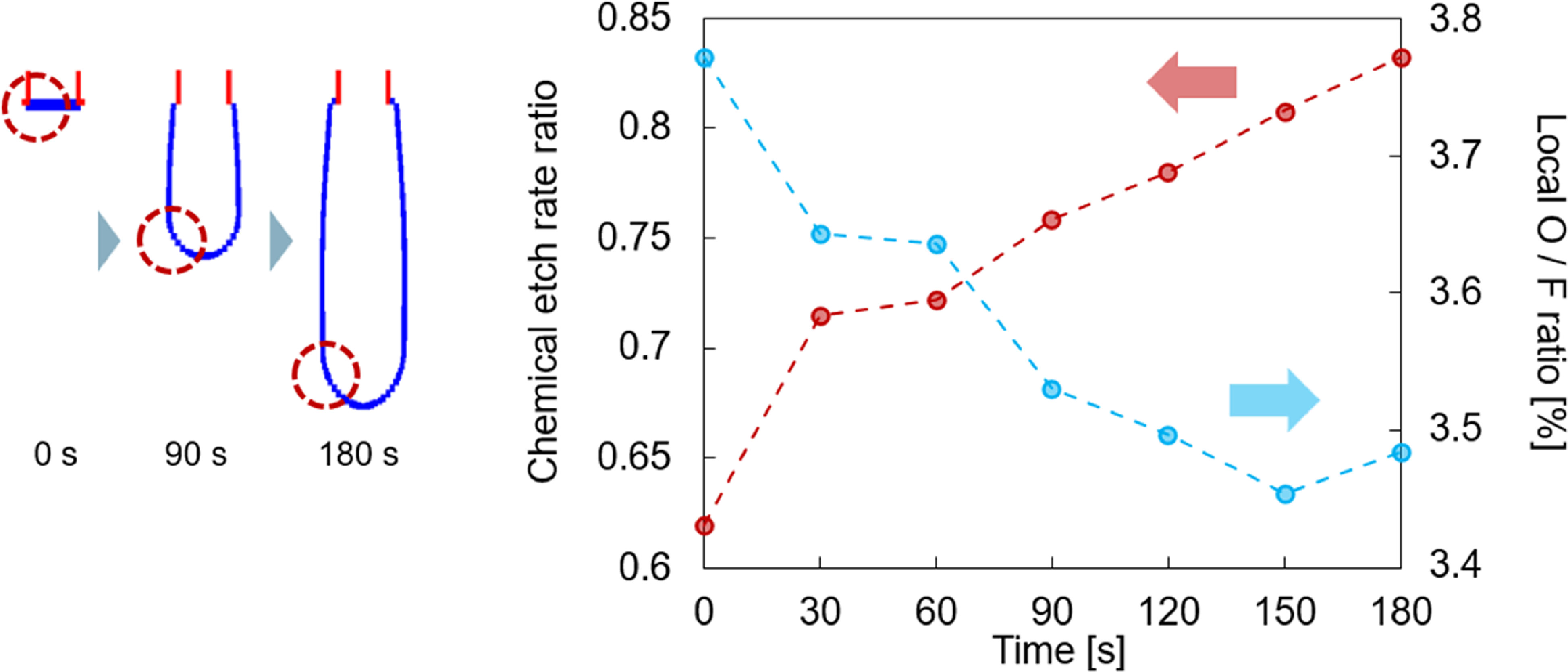 Soc Etch Cos O2 Etch profiles in silicon in SF6 and O2 plasma based on etch-depth ...