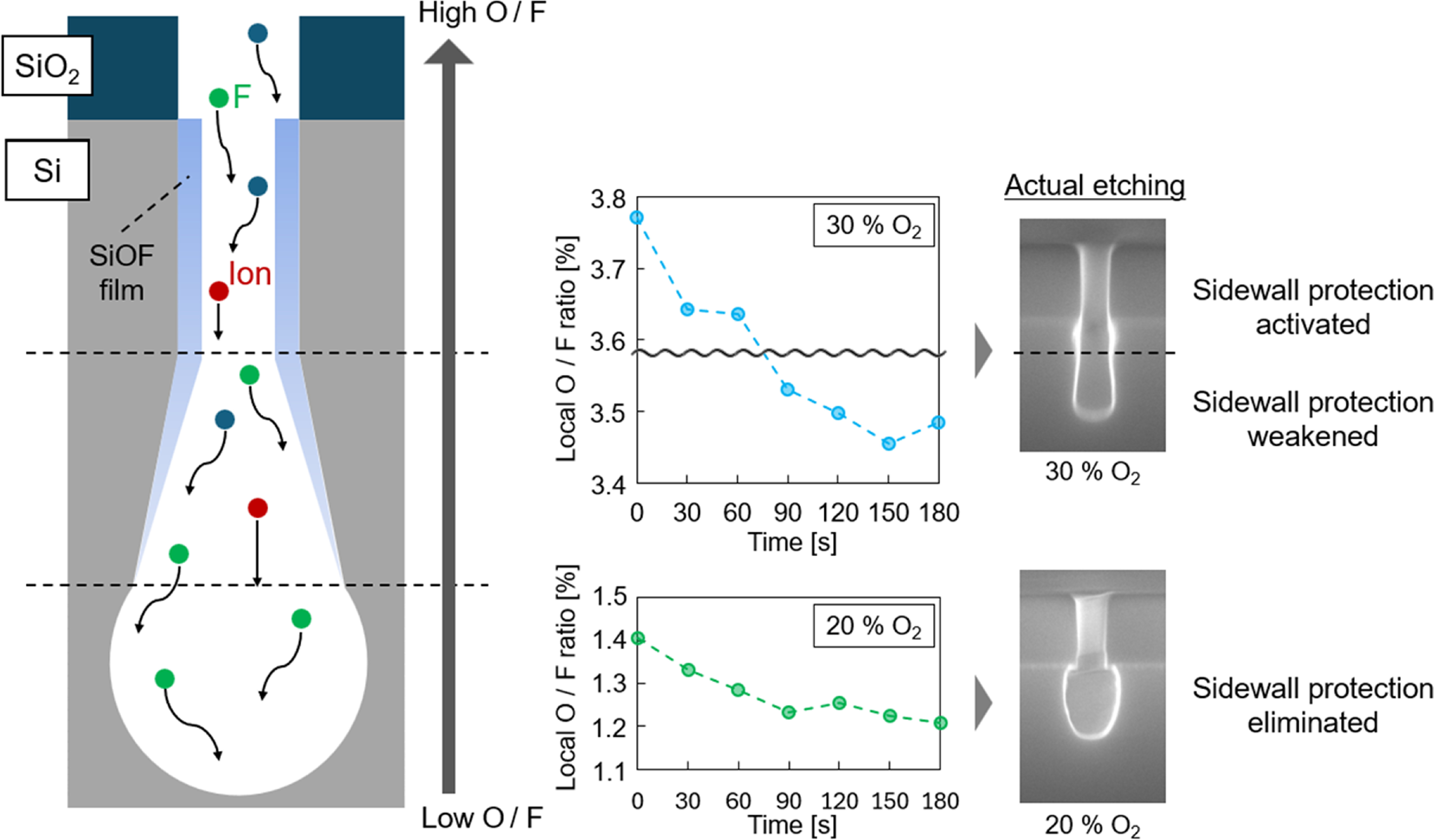 Soc Etch Cos O2 Etch profiles in silicon in SF6 and O2 plasma based on etch-depth ...