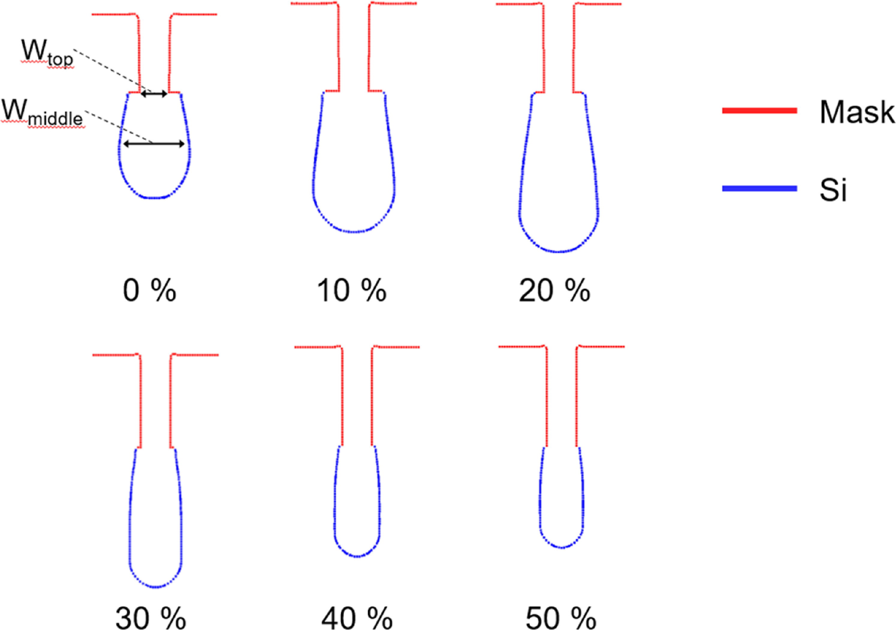 O2 Etch Profile Etch profiles in silicon in SF6 and O2 plasma based on etch-depth ...