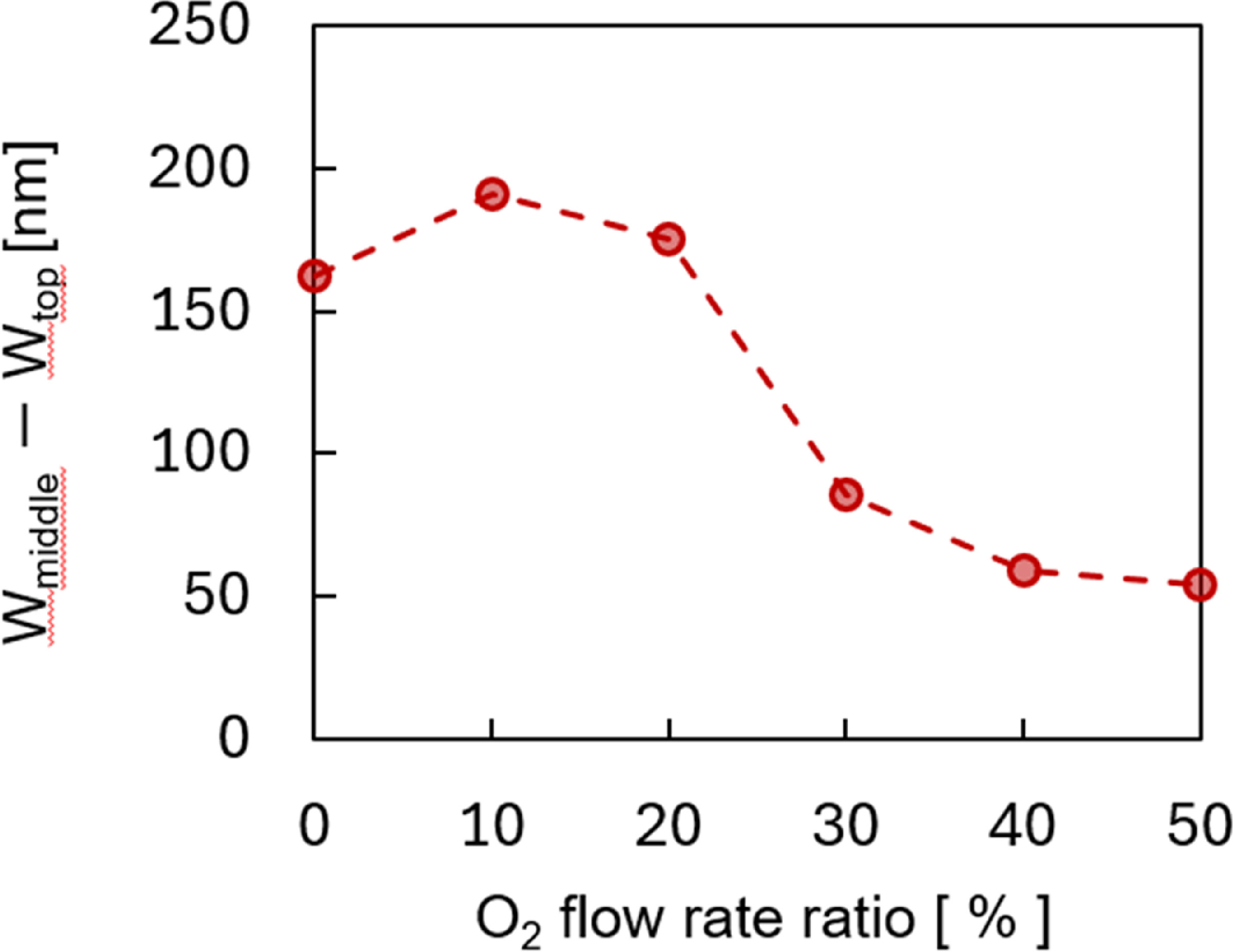 O2 Etch Profile Etch profiles in silicon in SF6 and O2 plasma based on etch-depth ...