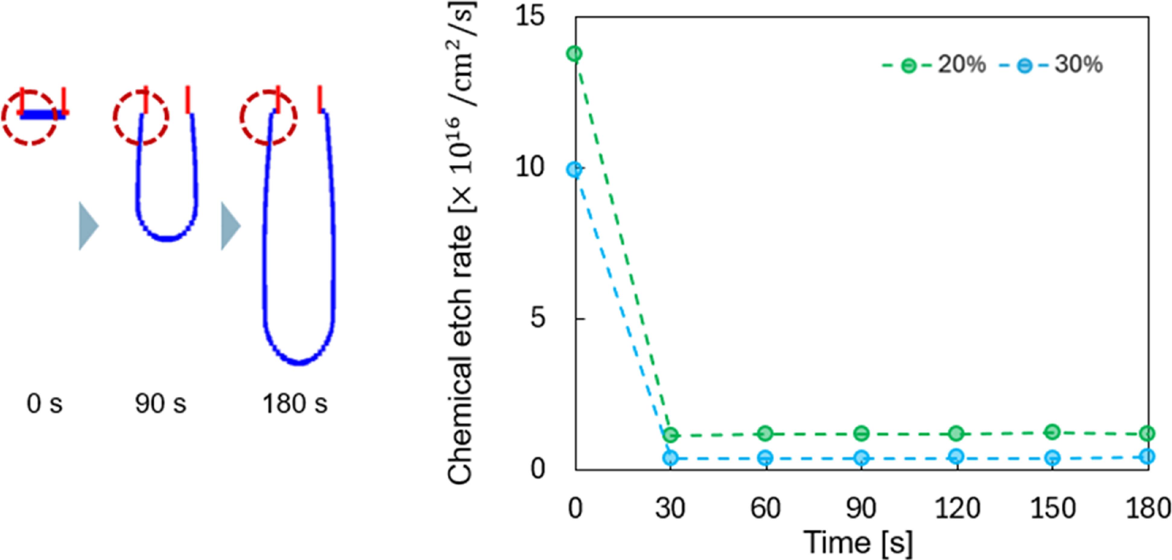 Soc Etch Cos O2 Etch profiles in silicon in SF6 and O2 plasma based on etch-depth ...