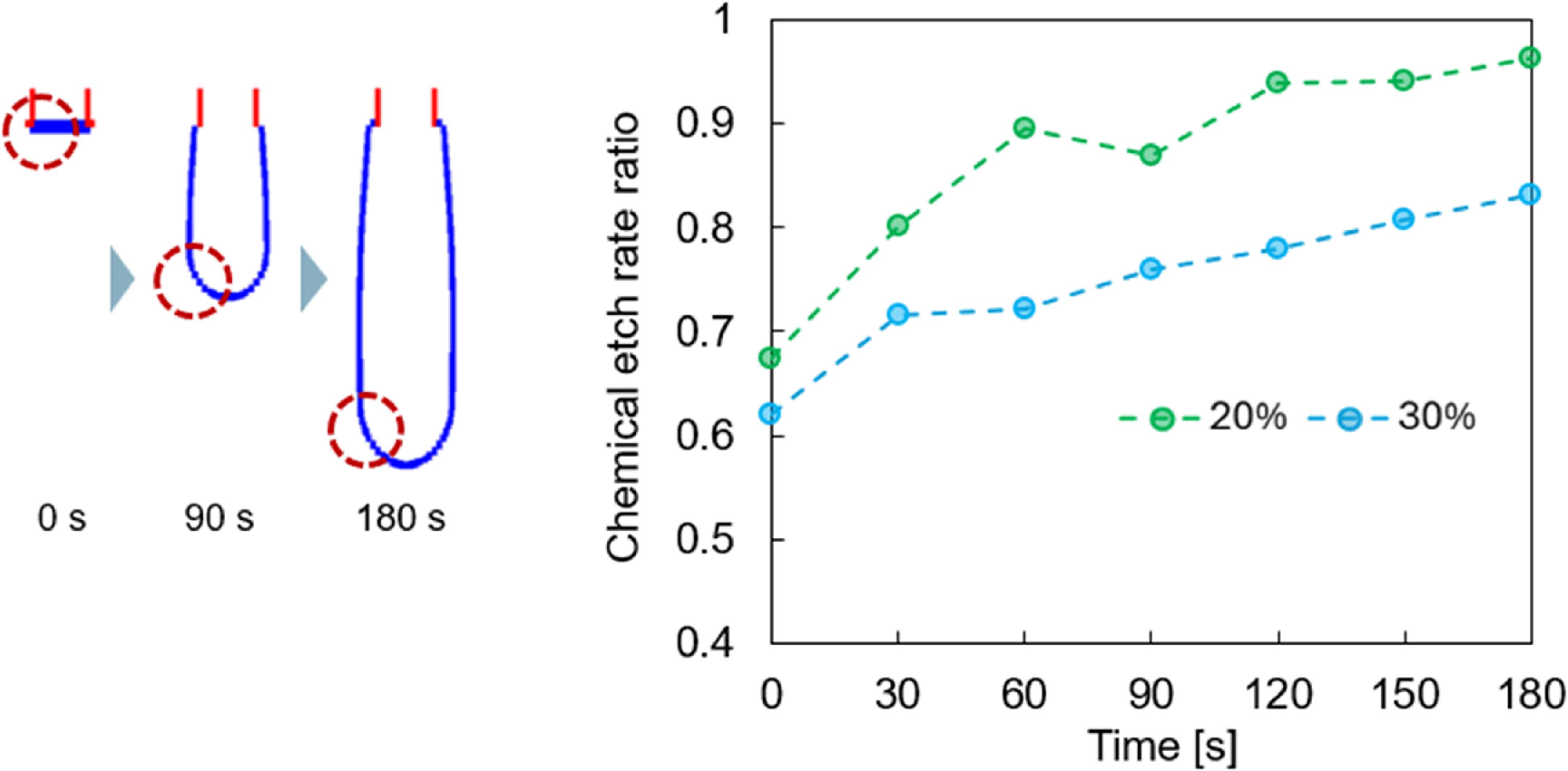 O2 Etch Profile Etch profiles in silicon in SF6 and O2 plasma based on etch-depth ...