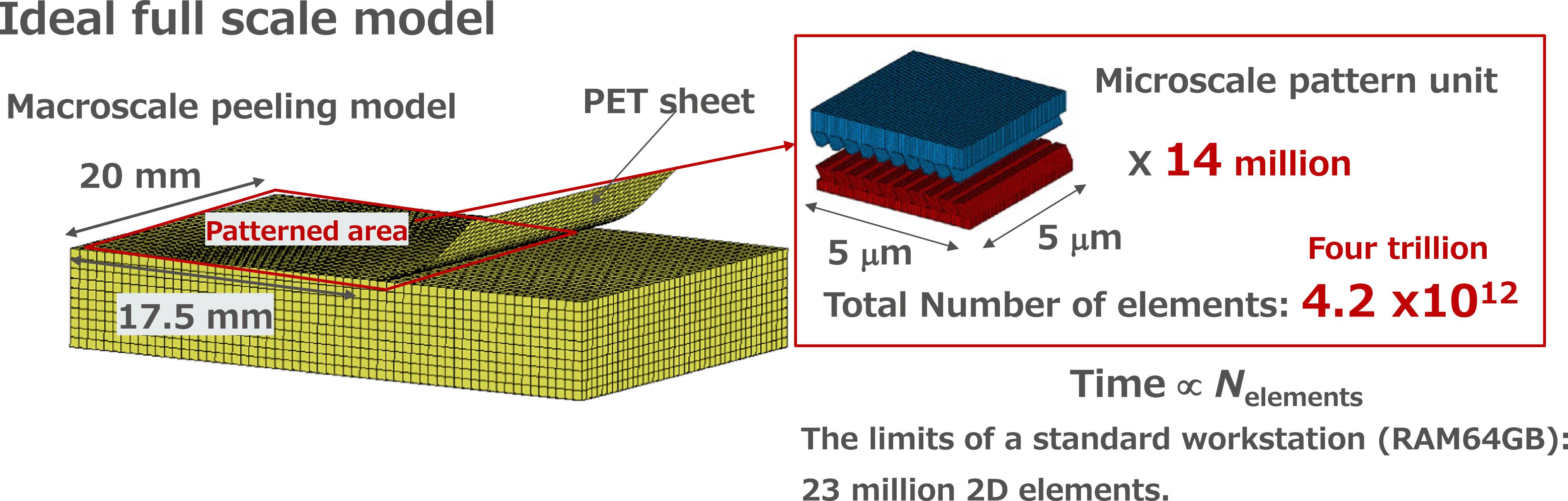 Multi-scale simulation of the full-scale demolding process for slanted ...