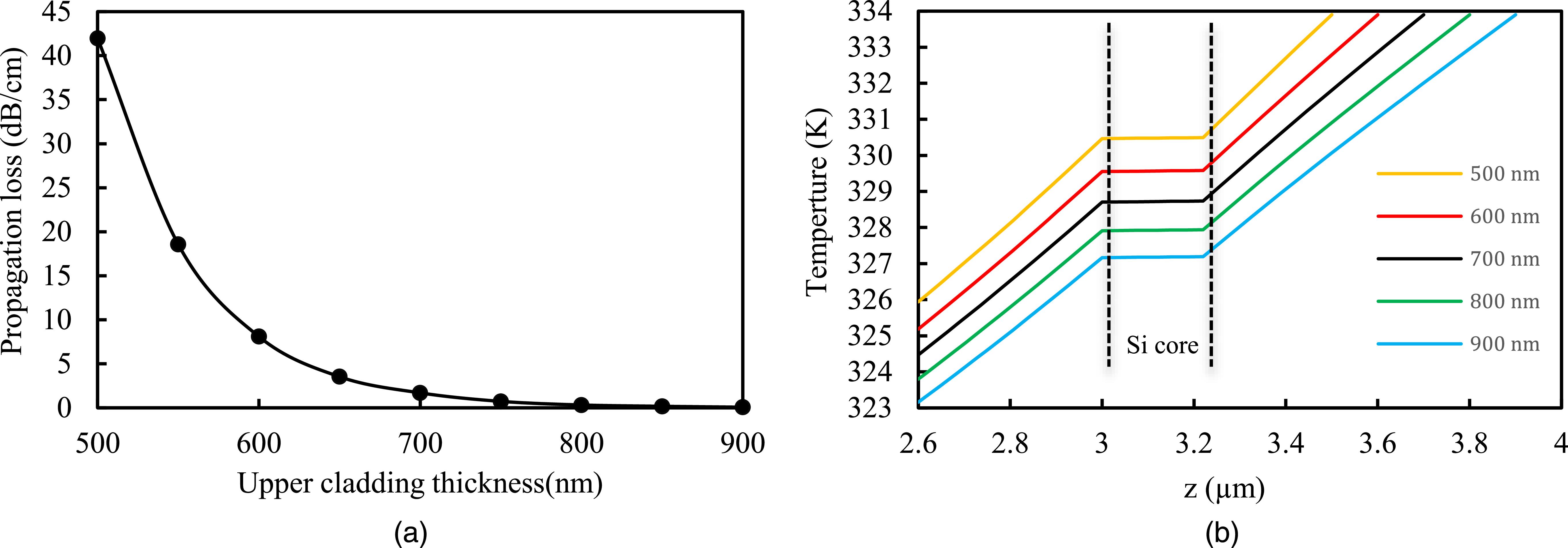 Optical hydrogen gas sensor based on silicon microring resonator with ...