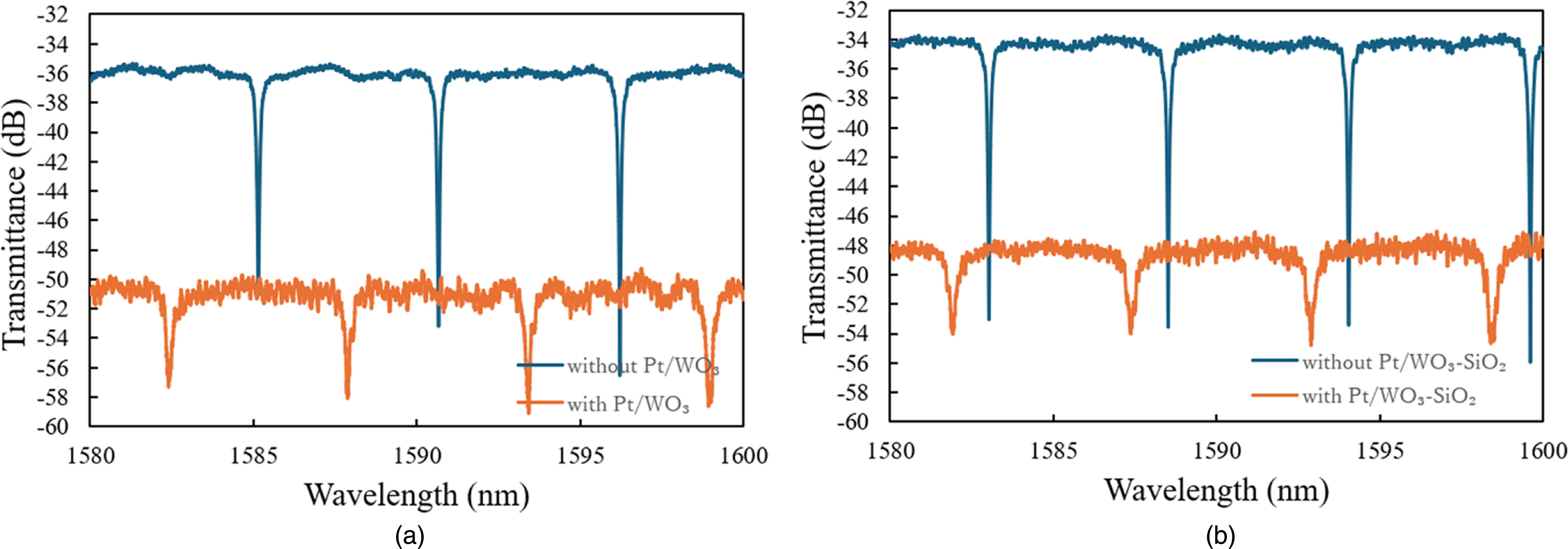 Optical hydrogen gas sensor based on silicon microring resonator with ...