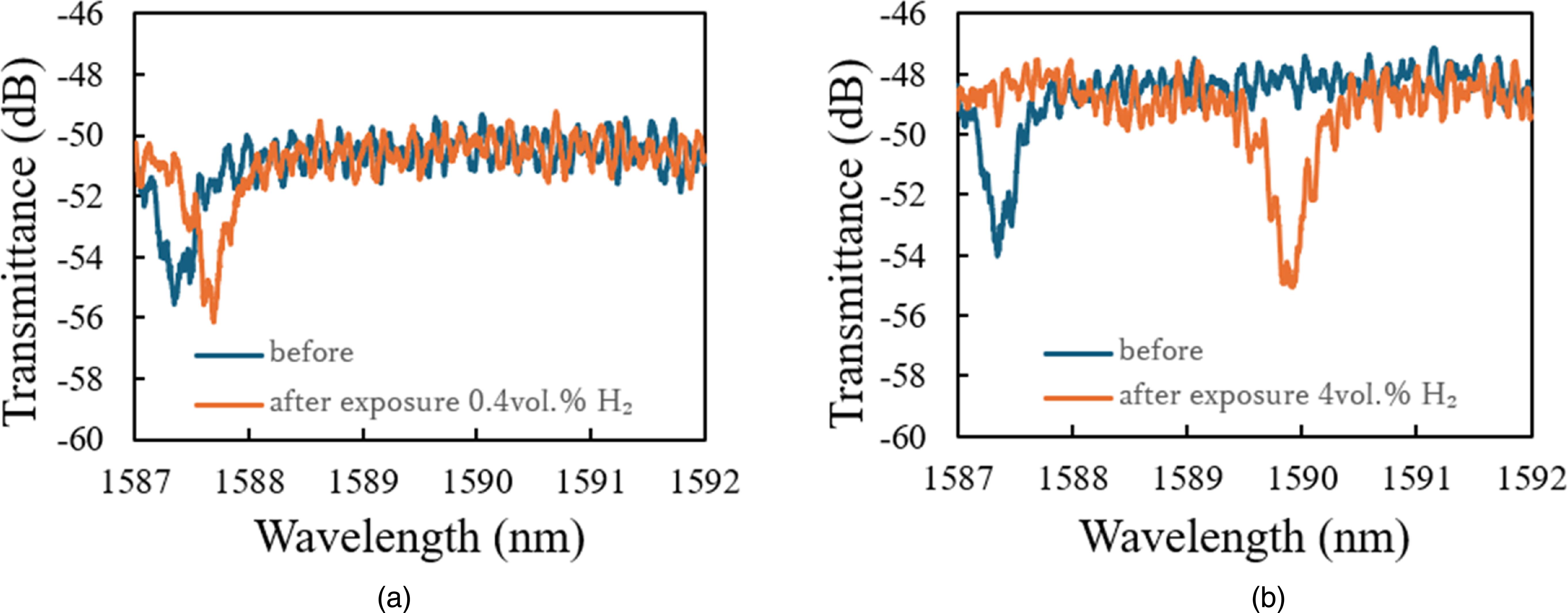Optical hydrogen gas sensor based on silicon microring resonator with ...