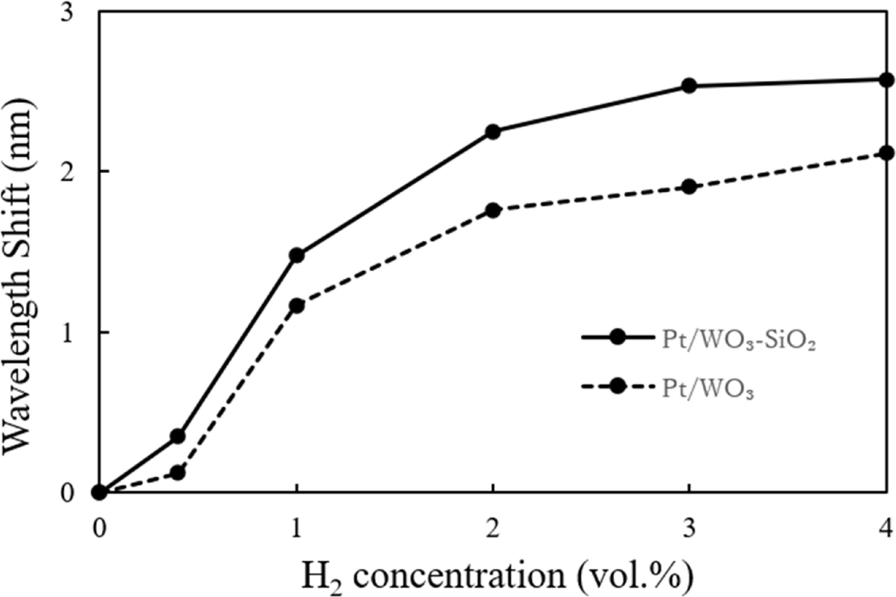 Optical hydrogen gas sensor based on silicon microring resonator with ...